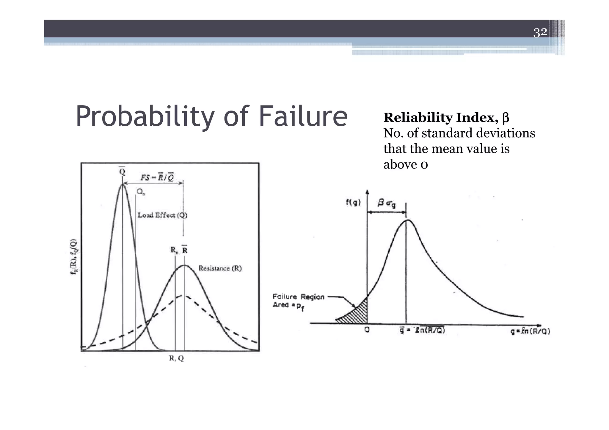 32




Probability of Failure   Reliability Index, β
                         No. of standard deviations
                         that the mean value is
                         above 0
 