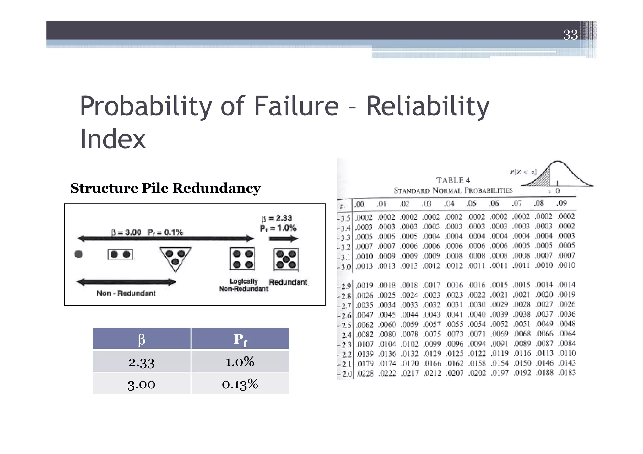 33




 Probability of Failure – Reliability
 Index
Structure Pile Redundancy




        β            Pf
       2.33         1.0%
       3.00        0.13%
 