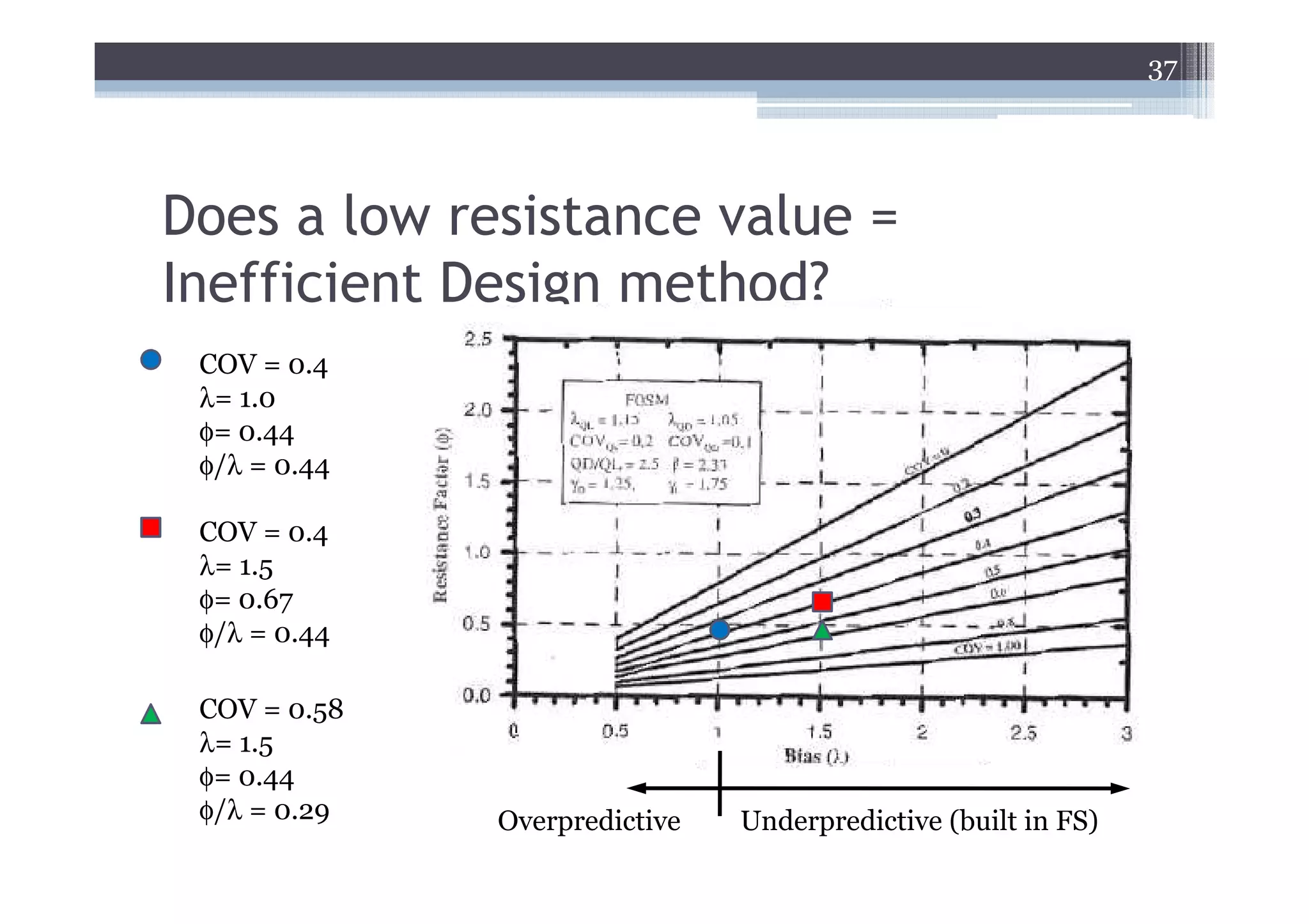 37




Does a low resistance value =
Inefficient Design method?
 COV = 0.4
 λ= 1.0
 φ= 0.44
 φ/λ = 0.44

 COV = 0.4
 λ= 1.5
 φ= 0.67
 φ/λ = 0.44

 COV = 0.58
 λ= 1.5
 φ= 0.44
 φ/λ = 0.29   Overpredictive   Underpredictive (built in FS)
 