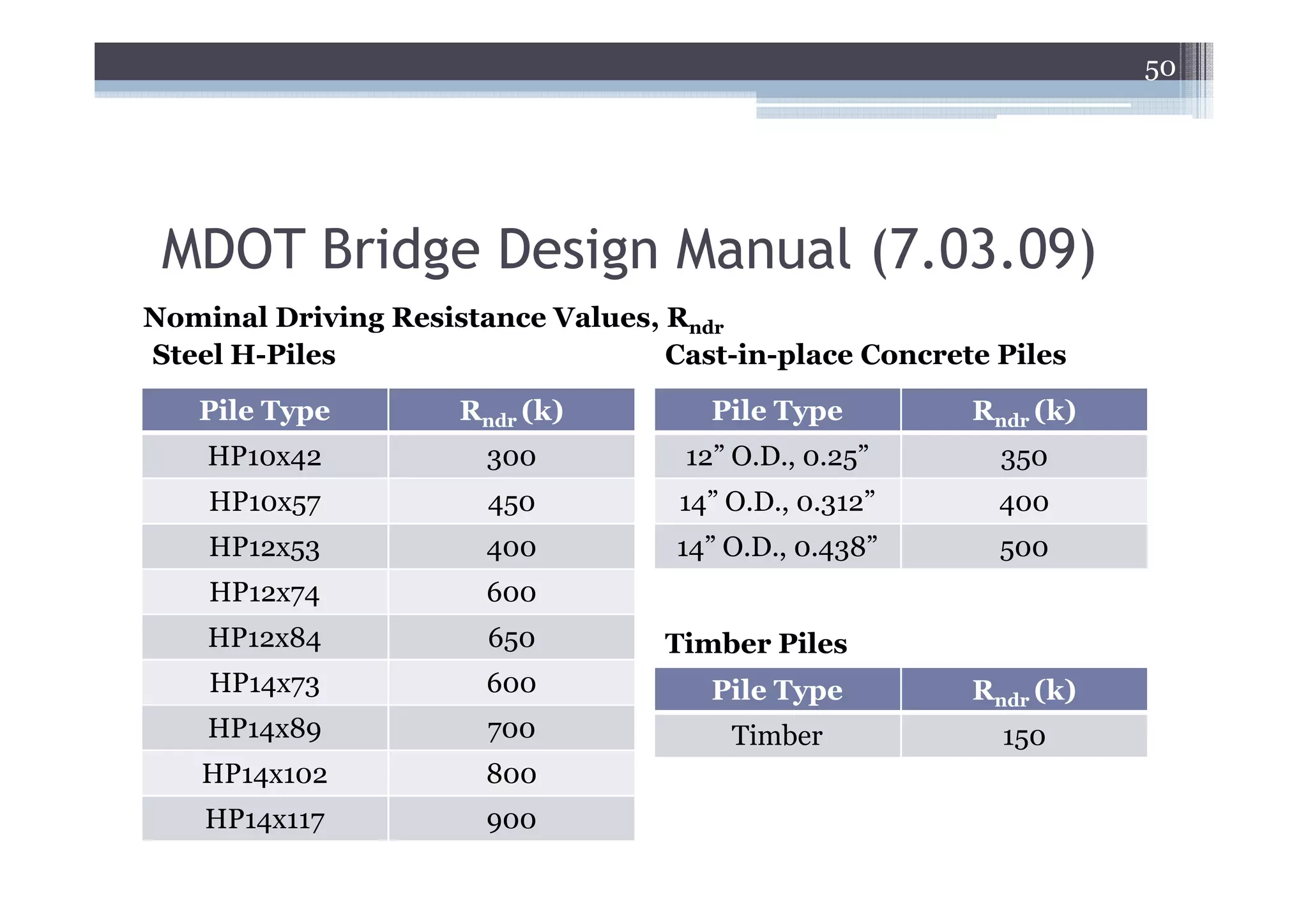 50




 MDOT Bridge Design Manual (7.03.09)
Nominal Driving Resistance Values, Rndr
Steel H-Piles                      Cast-in-place Concrete Piles
   Pile Type         Rndr (k)          Pile Type        Rndr (k)
    HP10x42            300           12” O.D., 0.25”      350
    HP10x57            450          14” O.D., 0.312”      400
    HP12x53            400          14” O.D., 0.438”      500
    HP12x74            600
    HP12x84            650         Timber Piles
    HP14x73            600             Pile Type        Rndr (k)
    HP14x89            700              Timber            150
   HP14x102            800
    HP14x117           900
 