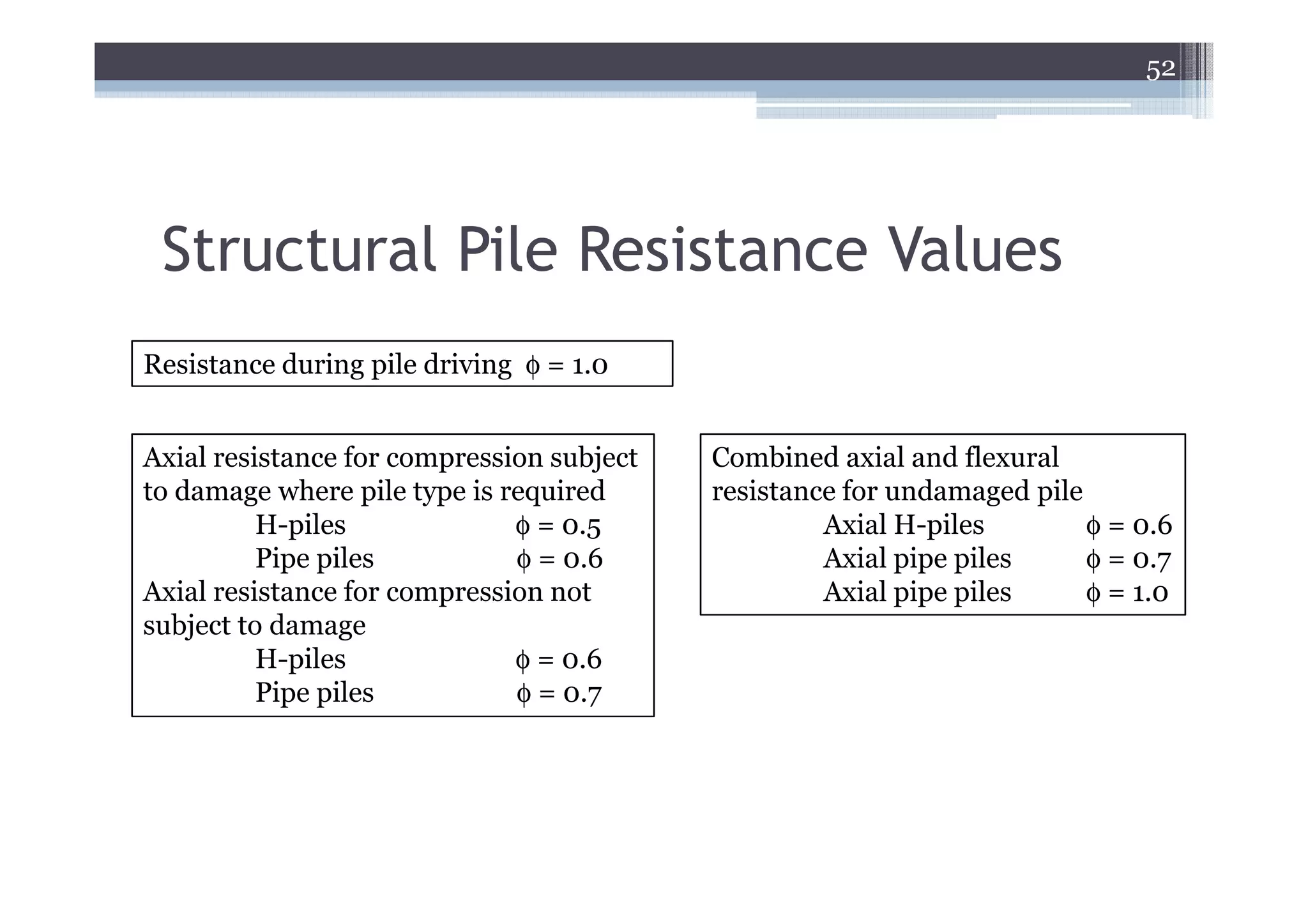 52




 Structural Pile Resistance Values
Resistance during pile driving φ = 1.0


Axial resistance for compression subject   Combined axial and flexural
to damage where pile type is required      resistance for undamaged pile
          H-piles             φ = 0.5               Axial H-piles        φ = 0.6
          Pipe piles          φ = 0.6               Axial pipe piles     φ = 0.7
Axial resistance for compression not                Axial pipe piles     φ = 1.0
subject to damage
          H-piles             φ = 0.6
          Pipe piles          φ = 0.7
 