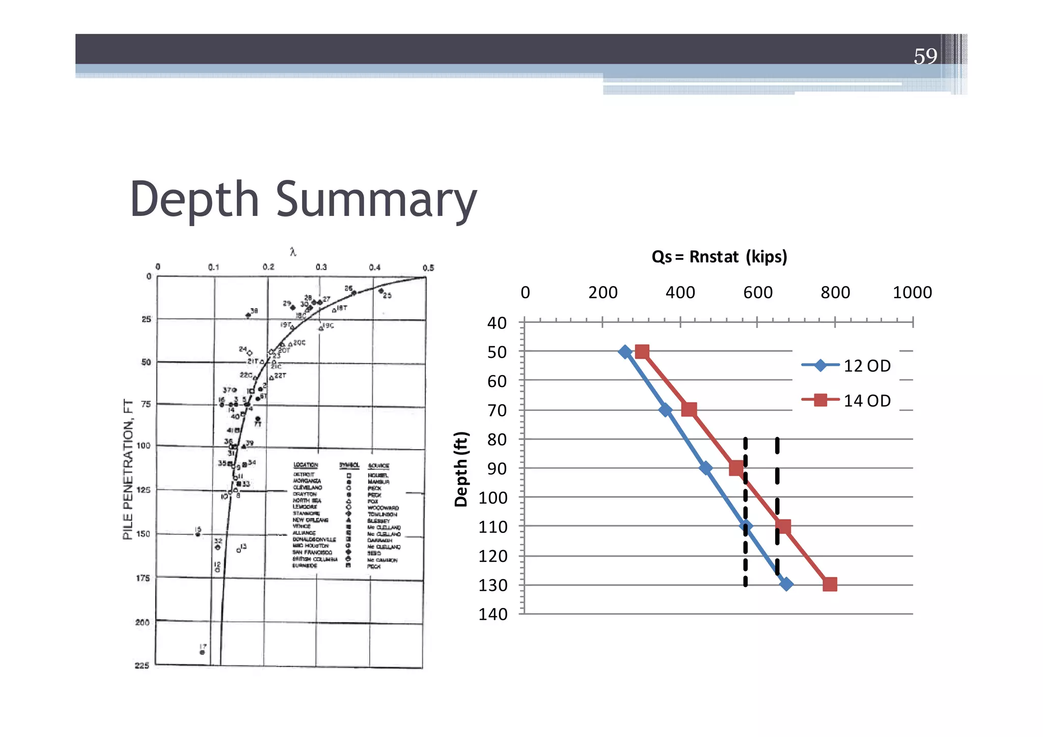 59




Depth Summary
                                         Qs = Rnstat (kips)
                               0   200    400        600      800       1000
                         40
                         50
                                                                12 OD
                         60
                                                                14 OD
                         70

            Depth (ft)
                         80
                         90
                         100
                         110
                         120
                         130
                         140
 