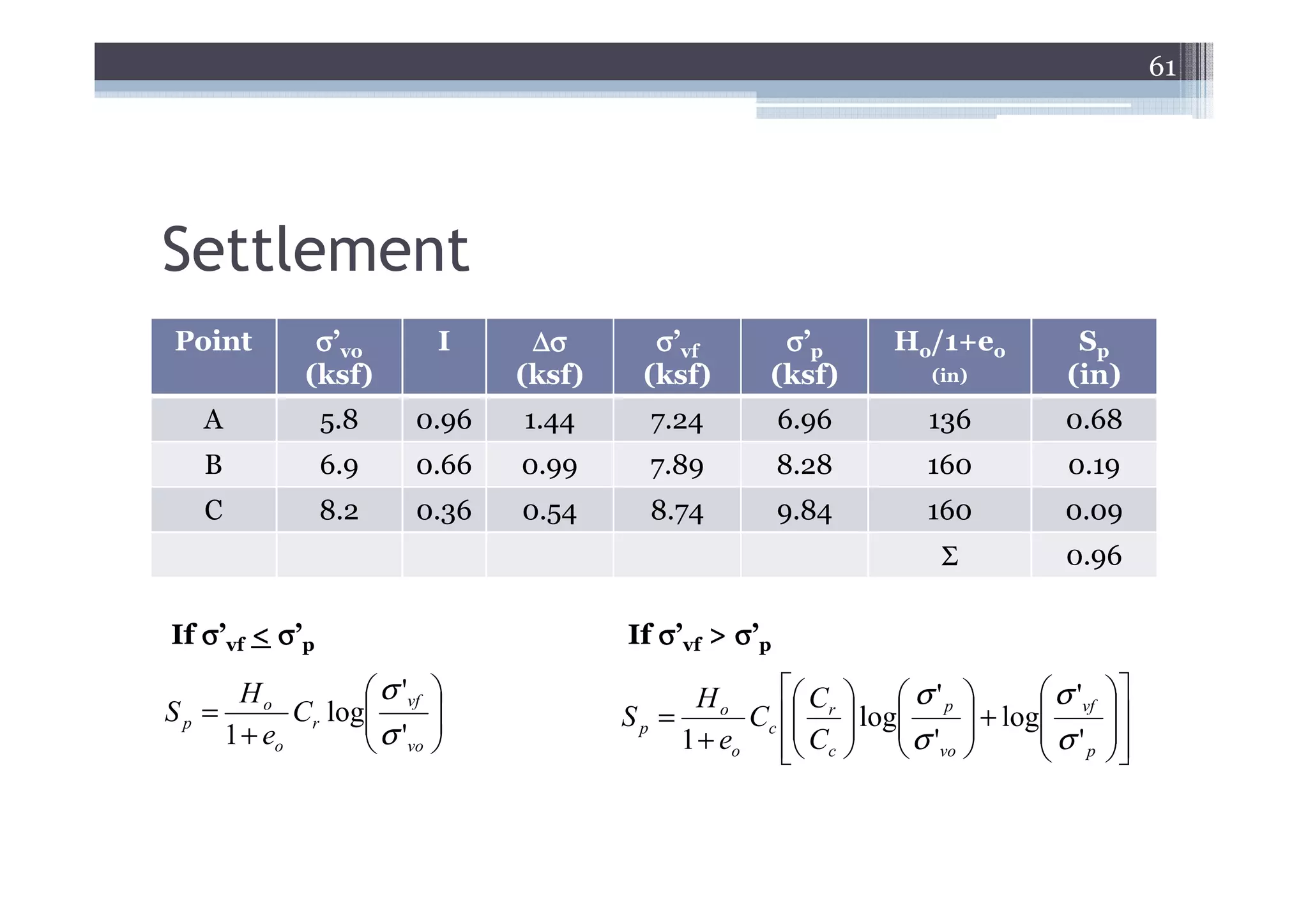 61




Settlement
Point         σ’vo        I     ∆σ       σ’vf       σ’p       Ho/1+eo         Sp
             (ksf)             (ksf)    (ksf)      (ksf)         (in)        (in)
   A            5.8     0.96   1.44      7.24          6.96      136         0.68
   B            6.9     0.66   0.99      7.89          8.28      160         0.19
   C            8.2     0.36   0.54      8.74          9.84      160         0.09
                                                                  Σ          0.96

If σ’vf < σ’p                          If σ’vf > σ’p

      Ho           σ 'vf                   Ho       C   σ ' p      σ 'vf   
Sp =        Cr log
                  σ '                Sp =                                       
                                                       C   σ '  + log σ '
                                                  Cc   log
                                                         r
     1 + eo                                                                      
                   vo                     1 + eo  c   vo 
                                                                         p       
 