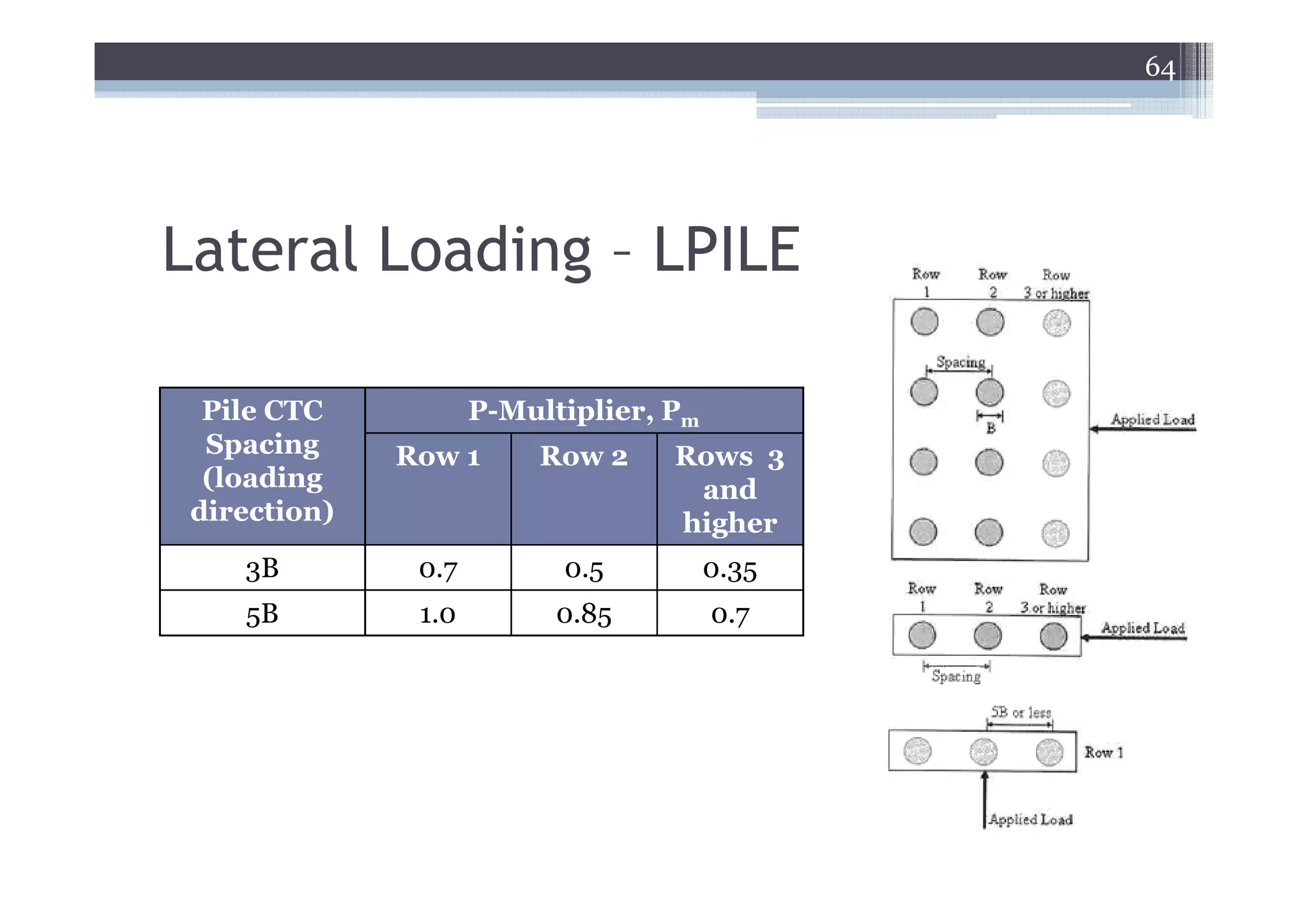 64




Lateral Loading – LPILE

  Pile CTC           P-Multiplier, Pm
  Spacing     Row 1      Row 2     Rows 3
  (loading                          and
 direction)                        higher
    3B         0.7         0.5          0.35
    5B         1.0         0.85         0.7
 