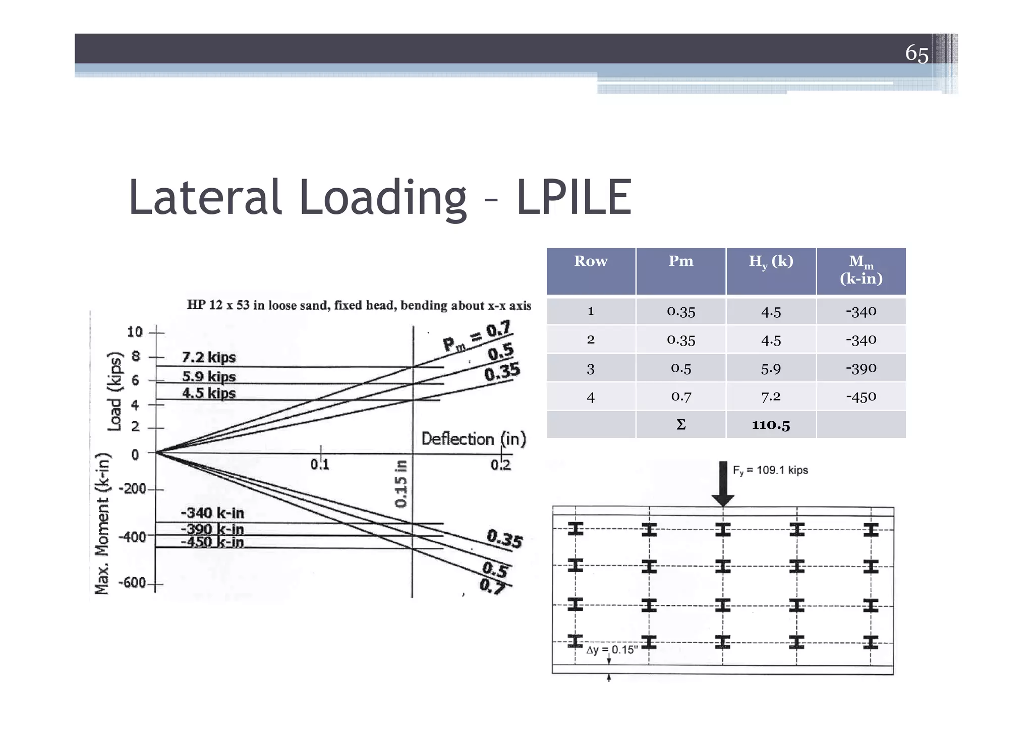 65




Lateral Loading – LPILE
                    Row   Pm     Hy (k)    Mm
                                          (k-in)

                     1    0.35    4.5     -340
                     2    0.35    4.5     -340
                     3    0.5     5.9     -390
                     4    0.7     7.2     -450
                           Σ     110.5
 