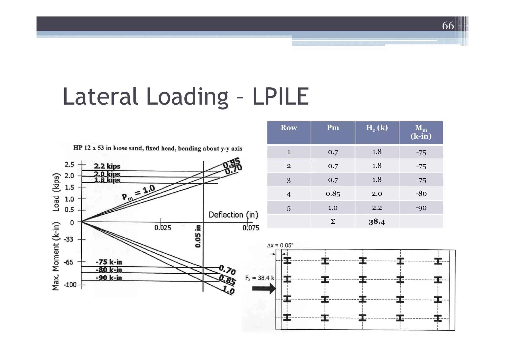 66




Lateral Loading – LPILE
                    Row   Pm     Hz (k)    Mm
                                          (k-in)

                     1    0.7     1.8      -75
                     2    0.7     1.8      -75
                     3    0.7     1.8      -75
                     4    0.85    2.0      -80
                     5    1.0     2.2      -90
                           Σ     38.4
 