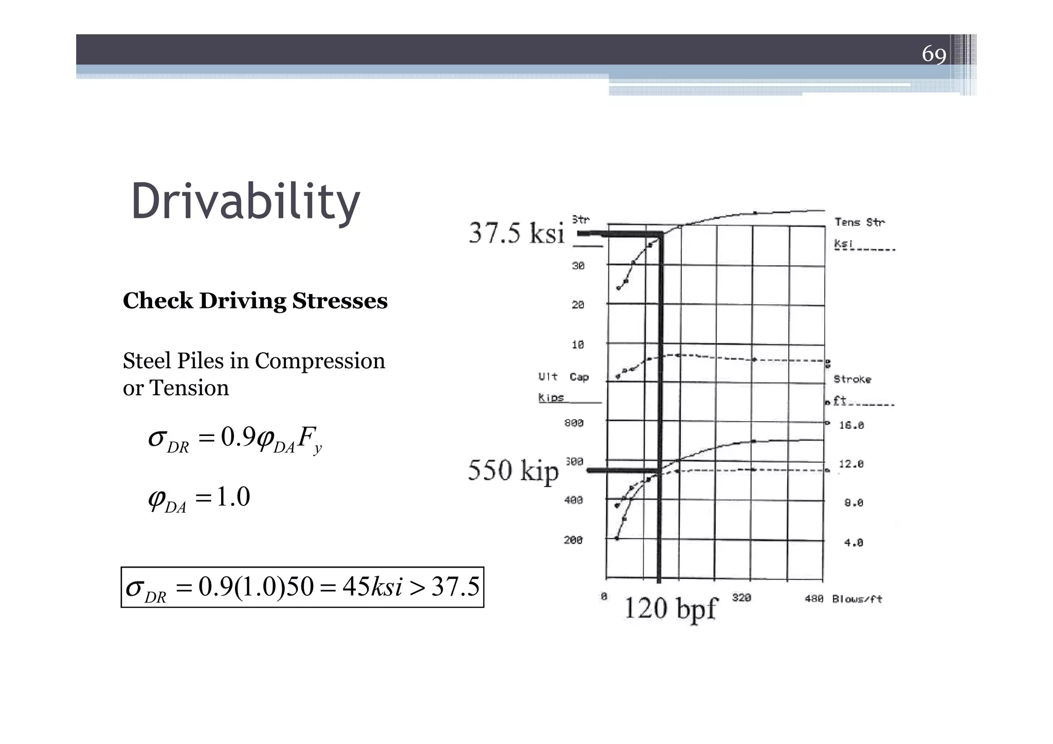 69




Drivability
Check Driving Stresses

Steel Piles in Compression
or Tension

  σ DR = 0.9ϕ DA Fy
  ϕ DA = 1.0

σ DR = 0.9(1.0)50 = 45ksi > 37.5
 