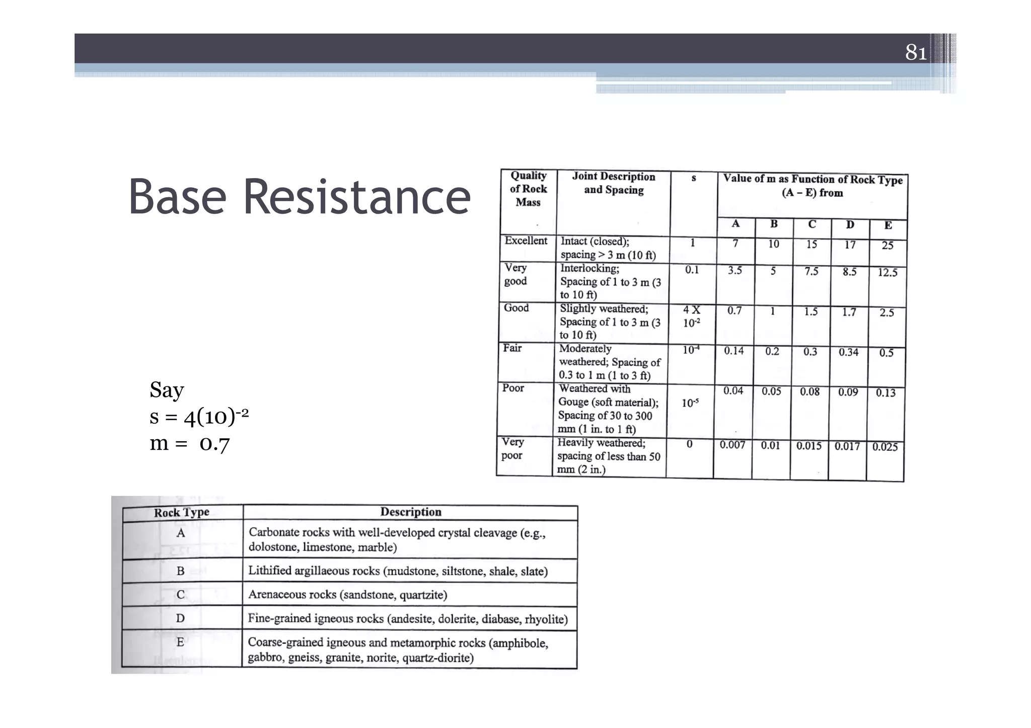 81




Base Resistance


Say
s = 4(10)-2
m = 0.7
 