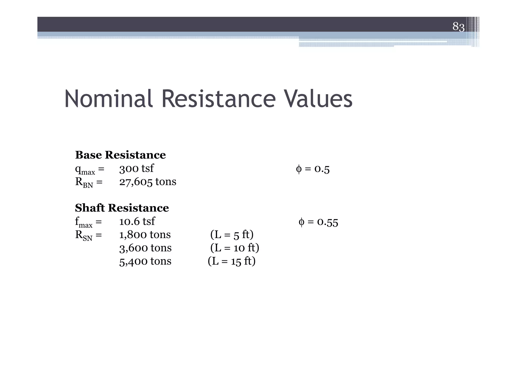 83




Nominal Resistance Values

Base Resistance
qmax = 300 tsf                     φ = 0.5
RBN = 27,605 tons

Shaft Resistance
fmax = 10.6 tsf                    φ = 0.55
RSN =  1,800 tons    (L = 5 ft)
       3,600 tons    (L = 10 ft)
       5,400 tons   (L = 15 ft)
 