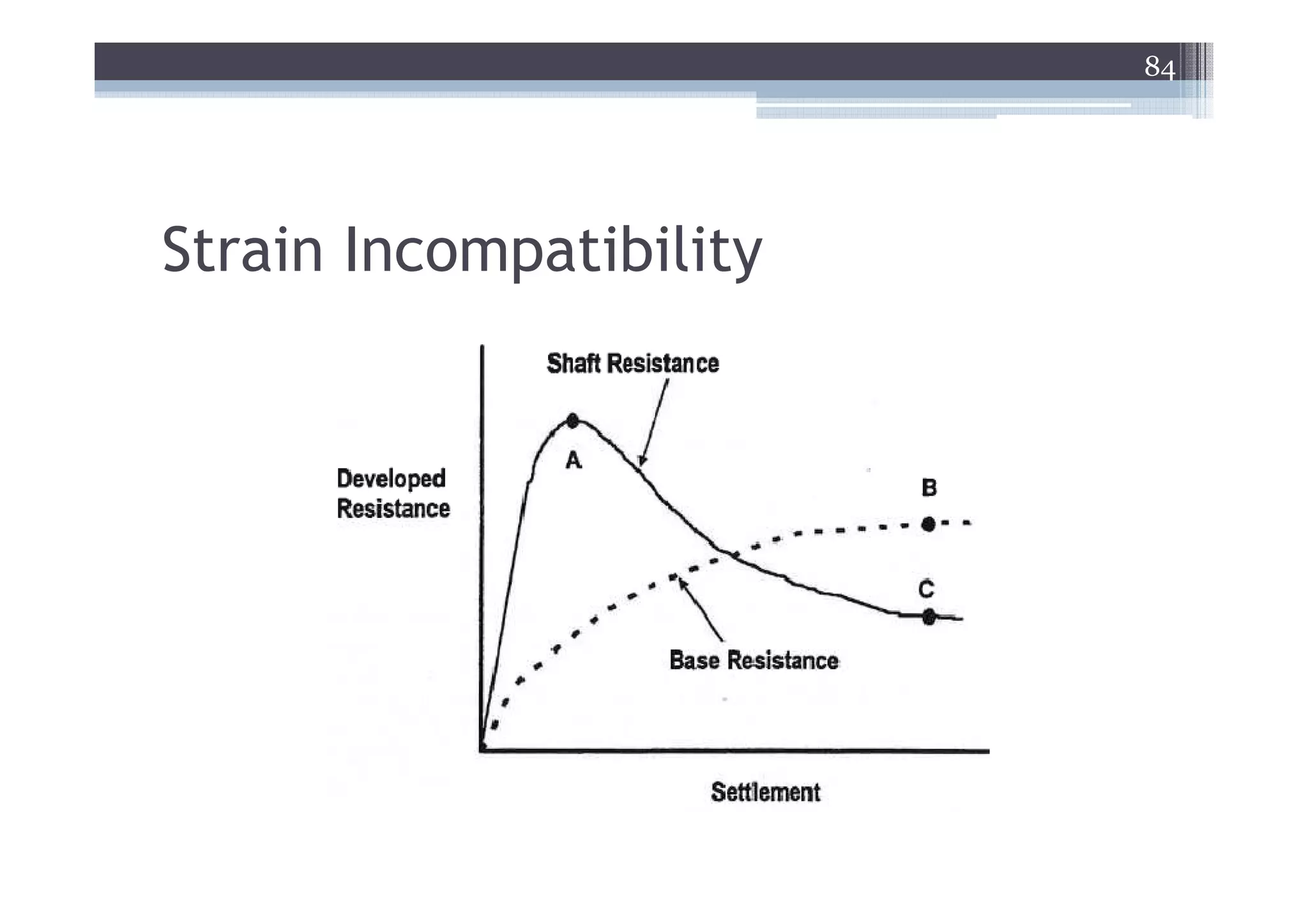 84




Strain Incompatibility
 