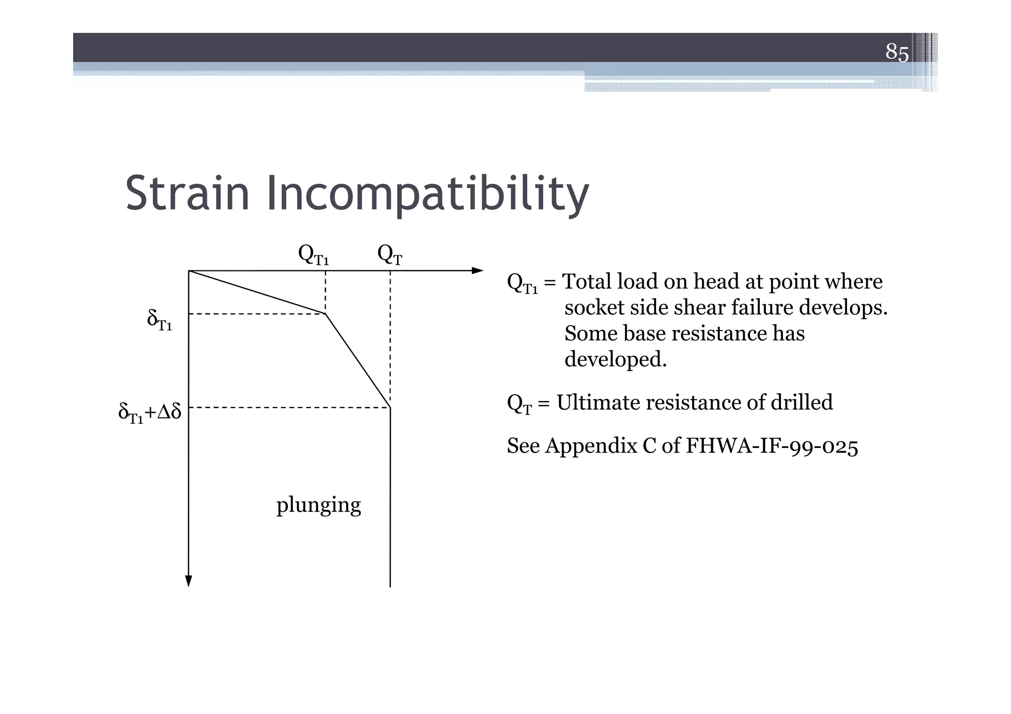85




Strain Incompatibility
           QT1      QT
                         QT1 = Total load on head at point where
  δT1                          socket side shear failure develops.
                               Some base resistance has
                               developed.

δT1+∆δ                   QT = Ultimate resistance of drilled

                         See Appendix C of FHWA-IF-99-025

         plunging
 