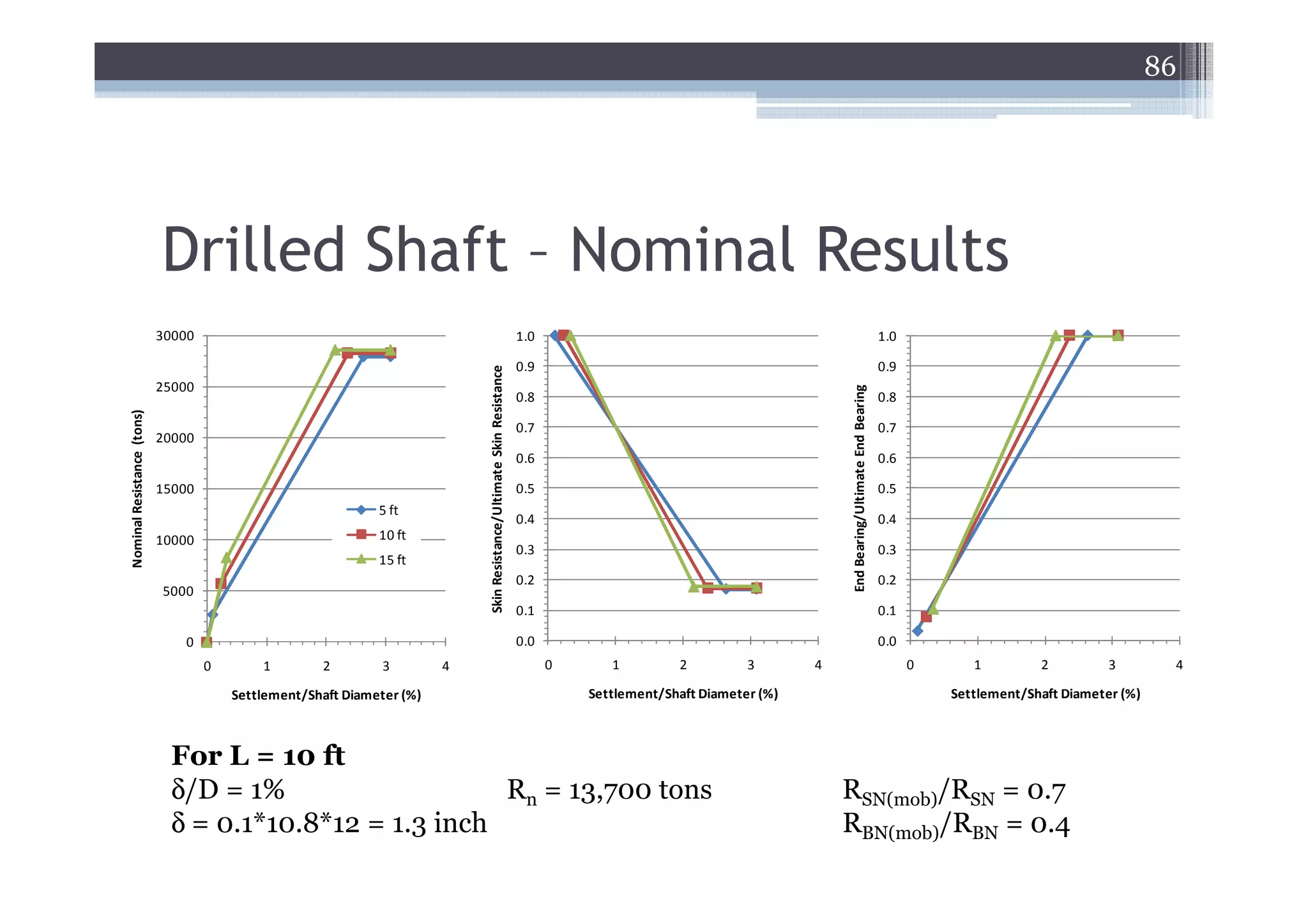 86




                            Drilled Shaft – Nominal Results
                            30000                                                                                      1.0                                                                              1.0

                                                                                                                       0.9                                                                              0.9




                                                                            Skin Resistance/Ultimate Skin Resistance
                            25000




                                                                                                                                                                     End Bearing/Ultimate End Bearing
                                                                                                                       0.8                                                                              0.8
Nominal Resistance (tons)




                                                                                                                       0.7                                                                              0.7
                            20000
                                                                                                                       0.6                                                                              0.6

                            15000                                                                                      0.5                                                                              0.5
                                                              5 ft
                                                                                                                       0.4                                                                              0.4
                            10000                             10 ft
                                                                                                                       0.3                                                                              0.3
                                                              15 ft
                                                                                                                       0.2                                                                              0.2
                            5000
                                                                                                                       0.1                                                                              0.1

                               0                                                                                       0.0                                                                              0.0
                                    0       1        2         3        4                                                    0      1         2          3       4                                            0      1         2          3        4

                                        Settlement/Shaft Diameter (%)                                                            Settlement/Shaft Diameter (%)                                                    Settlement/Shaft Diameter (%)



                             For L = 10 ft
                             δ/D = 1%                   Rn = 13,700 tons                                                                                             RSN(mob)/RSN = 0.7
                             δ = 0.1*10.8*12 = 1.3 inch                                                                                                              RBN(mob)/RBN = 0.4
 
