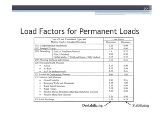 29




Load Factors for Permanent Loads




                Destabilizing   Stabilizing
 
