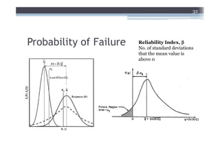 32




Probability of Failure   Reliability Index, β
                         No. of standard deviations
                         that the mean value is
                         above 0
 