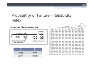 33




 Probability of Failure – Reliability
 Index
Structure Pile Redundancy




        β            Pf
       2.33         1.0%
       3.00        0.13%
 