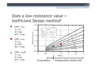 37




Does a low resistance value =
Inefficient Design method?
 COV = 0.4
 λ= 1.0
 φ= 0.44
 φ/λ = 0.44

 COV = 0.4
 λ= 1.5
 φ= 0.67
 φ/λ = 0.44

 COV = 0.58
 λ= 1.5
 φ= 0.44
 φ/λ = 0.29   Overpredictive   Underpredictive (built in FS)
 