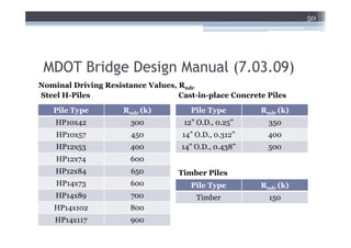 50




 MDOT Bridge Design Manual (7.03.09)
Nominal Driving Resistance Values, Rndr
Steel H-Piles                      Cast-in-place Concrete Piles
   Pile Type         Rndr (k)          Pile Type        Rndr (k)
    HP10x42            300           12” O.D., 0.25”      350
    HP10x57            450          14” O.D., 0.312”      400
    HP12x53            400          14” O.D., 0.438”      500
    HP12x74            600
    HP12x84            650         Timber Piles
    HP14x73            600             Pile Type        Rndr (k)
    HP14x89            700              Timber            150
   HP14x102            800
    HP14x117           900
 