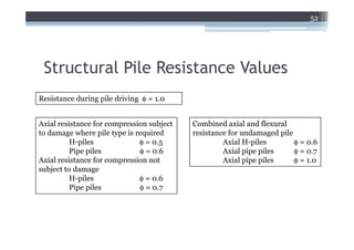 52




 Structural Pile Resistance Values
Resistance during pile driving φ = 1.0


Axial resistance for compression subject   Combined axial and flexural
to damage where pile type is required      resistance for undamaged pile
          H-piles             φ = 0.5               Axial H-piles        φ = 0.6
          Pipe piles          φ = 0.6               Axial pipe piles     φ = 0.7
Axial resistance for compression not                Axial pipe piles     φ = 1.0
subject to damage
          H-piles             φ = 0.6
          Pipe piles          φ = 0.7
 