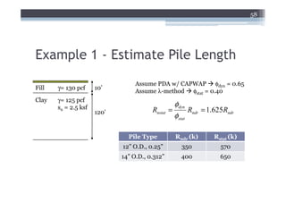 58




Example 1 - Estimate Pile Length
                                  Assume PDA w/ CAPWAP φdyn = 0.65
Fill   γ= 130 pcf     10’
                                  Assume λ-method φstat = 0.40
Clay   γ= 125 pcf
                                                   φdyn
       su = 2.5 ksf
                      120’              Rnstat   =       Rndr = 1.625Rndr
                                                   φstat

                               Pile Type           Rndr (k)      Rstat (k)
                             12” O.D., 0.25”         350            570
                             14” O.D., 0.312”        400            650
 