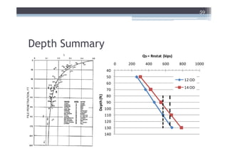59




Depth Summary
                                         Qs = Rnstat (kips)
                               0   200    400        600      800       1000
                         40
                         50
                                                                12 OD
                         60
                                                                14 OD
                         70

            Depth (ft)
                         80
                         90
                         100
                         110
                         120
                         130
                         140
 