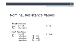 83




Nominal Resistance Values

Base Resistance
qmax = 300 tsf                     φ = 0.5
RBN = 27,605 tons

Shaft Resistance
fmax = 10.6 tsf                    φ = 0.55
RSN =  1,800 tons    (L = 5 ft)
       3,600 tons    (L = 10 ft)
       5,400 tons   (L = 15 ft)
 