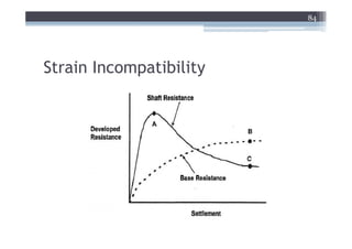 84




Strain Incompatibility
 