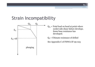 85




Strain Incompatibility
           QT1      QT
                         QT1 = Total load on head at point where
  δT1                          socket side shear failure develops.
                               Some base resistance has
                               developed.

δT1+∆δ                   QT = Ultimate resistance of drilled

                         See Appendix C of FHWA-IF-99-025

         plunging
 