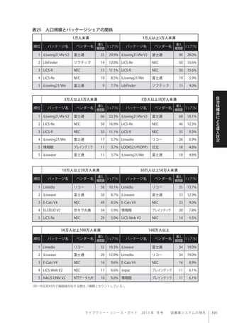ラ イ ブ ラ リ ー ・ リ ソ ー ス ・ ガ イ ド  2013 年 冬号  図書館システムの現在
自
治
体
構
造
に
よ
る
導
入
状
況
表25 人口規模とパッケージシェアの関係
1万人未満 1万人以上3万人未満
順位 パッケージ名 ベンダー名
導入
機関数
シェア（％） パッケージ名 ベンダー名
導入
機関数
シェア（％）
1 iLiswing21/We V2 富士通 35 29.9% iLiswing21/We V2 富士通 90 28.0%
2 LibFinder ソフテック 14 12.0% LiCS-Re NEC 50 15.6%
3 LiCS-R NEC 13 11.1% LiCS-R NEC 50 15.6%
4 LiCS-Re NEC 10 8.5% iLiswing21/We 富士通 19 5.9%
5 iLiswing21/We 富士通 9 7.7% LibFinder ソフテック 13 4.0%
50万人以上100万人未満 100万人以上
順位 パッケージ名 ベンダー名
導入
機関数
シェア（％） パッケージ名 ベンダー名
導入
機関数
シェア（％）
1 Limedio リコー 32 19.3% iLiswave 富士通 34 19.0%
2 iLiswave 富士通 20 12.0% Limedio リコー 34 19.0%
3 E-Cats V4 NEC 16 9.6% E-Cats V4 NEC 16 8.9%
4 LiCS-Web V2 NEC 11 6.6% Jopac ブレインテック 11 6.1%
5 NALIS UNIV V2 NTTデータ九州 10 6.0% 情報館 ブレインテック 11 6.1%
3万人以上5万人未満 5万人以上10万人未満
順位 パッケージ名 ベンダー名
導入
機関数
シェア（％） パッケージ名 ベンダー名
導入
機関数
シェア（％）
1 iLiswing21/We V2 富士通 66 22.3% iLiswing21/We V2 富士通 68 18.1%
2 LiCS-Re NEC 50 16.9% LiCS-Re NEC 46 12.3%
3 LiCS-R NEC 33 11.1% LiCS-R NEC 35 9.3%
4 iLiswing21/We 富士通 17 5.7% Limedio リコー 26 6.9%
5 情報館 ブレインテック 11 3.7% LOOKS21/P(OPP) 日立 18 4.8%
5 iLiswave 富士通 11 3.7% iLiswing21/We 富士通 18 4.8%
10万人以上30万人未満 30万人以上50万人未満
順位 パッケージ名 ベンダー名
導入
機関数
シェア（％） パッケージ名 ベンダー名
導入
機関数
シェア（％）
1 Limedio リコー 58 10.1% Limedio リコー 35 13.7%
2 iLiswave 富士通 50 8.7% iLiswave 富士通 33 12.9%
3 E-Cats V4 NEC 49 8.5% E-Cats V4 NEC 23 9.0%
4 ELCIELO V2 京セラ丸善 34 5.9% 情報館 ブレインテック 20 7.8%
5 LiCS-Re NEC 29 5.0% LiCS-Web V2 NEC 14 5.5%
（同一市区町村内で複数館存在する館は、1機関とカウントしている）。
 