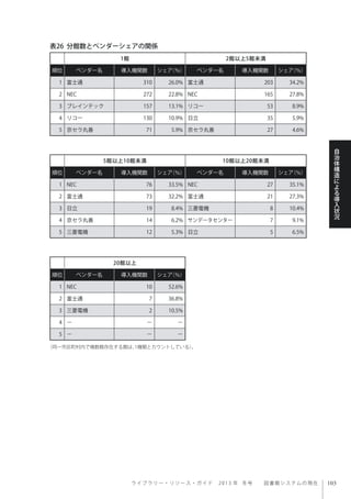 ラ イ ブ ラ リ ー ・ リ ソ ー ス ・ ガ イ ド  2013 年 冬号  図書館システムの現在
自
治
体
構
造
に
よ
る
導
入
状
況
表26 分館数とベンダーシェアの関係
1館 2館以上5館未満
順位 ベンダー名 導入機関数 シェア（％） ベンダー名 導入機関数 シェア（％）
1 富士通 310 26.0% 富士通 203 34.2%
2 NEC 272 22.8% NEC 165 27.8%
3 ブレインテック 157 13.1% リコー 53 8.9%
4 リコー 130 10.9% 日立 35 5.9%
5 京セラ丸善 71 5.9% 京セラ丸善 27 4.6%
5館以上10館未満 10館以上20館未満
順位 ベンダー名 導入機関数 シェア（％） ベンダー名 導入機関数 シェア（％）
1 NEC 76 33.5% NEC 27 35.1%
2 富士通 73 32.2% 富士通 21 27.3%
3 日立 19 8.4% 三菱電機 8 10.4%
4 京セラ丸善 14 6.2% サンデータセンター 7 9.1%
5 三菱電機 12 5.3% 日立 5 6.5%
20館以上
順位 ベンダー名 導入機関数 シェア（％）
1 NEC 10 52.6%
2 富士通 7 36.8%
3 三菱電機 2 10.5%
4 − − −
5 − − −
（同一市区町村内で複数館存在する館は、1機関とカウントしている）。
 
