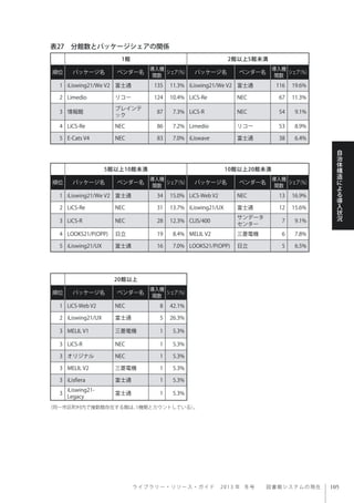 ラ イ ブ ラ リ ー ・ リ ソ ー ス ・ ガ イ ド  2013 年 冬号  図書館システムの現在
自
治
体
構
造
に
よ
る
導
入
状
況
（同一市区町村内で複数館存在する館は、1機関とカウントしている）。
表27 分館数とパッケージシェアの関係
1館 2館以上5館未満
順位 パッケージ名 ベンダー名
導入機
関数
シェア（％） パッケージ名 ベンダー名
導入機
関数
シェア（％）
1 iLiswing21/We V2 富士通 135 11.3% iLiswing21/We V2 富士通 116 19.6%
2 Limedio リコー 124 10.4% LiCS-Re NEC 67 11.3%
3 情報館
ブレインテ
ック
87 7.3% LiCS-R NEC 54 9.1%
4 LiCS-Re NEC 86 7.2% Limedio リコー 53 8.9%
5 E-Cats V4 NEC 83 7.0% iLiswave 富士通 38 6.4%
20館以上
順位 パッケージ名 ベンダー名
導入機
関数
シェア（％）
1 LiCS-Web V2 NEC 8 42.1%
2 iLiswing21/UX 富士通 5 26.3%
3 MELIL V1 三菱電機 1 5.3%
3 LiCS-R NEC 1 5.3%
3 オリジナル NEC 1 5.3%
3 MELIL V2 三菱電機 1 5.3%
3 iLisfiera 富士通 1 5.3%
3
iLiswing21-
Legacy
富士通 1 5.3%
5館以上10館未満 10館以上20館未満
順位 パッケージ名 ベンダー名
導入機
関数
シェア（％） パッケージ名 ベンダー名
導入機
関数
シェア（％）
1 iLiswing21/We V2 富士通 34 15.0% LiCS-Web V2 NEC 13 16.9%
2 LiCS-Re NEC 31 13.7% iLiswing21/UX 富士通 12 15.6%
3 LiCS-R NEC 28 12.3% CLIS/400
サンデータ
センター
7 9.1%
4 LOOKS21/P(OPP) 日立 19 8.4% MELIL V2 三菱電機 6 7.8%
5 iLiswing21/UX 富士通 16 7.0% LOOKS21/P(OPP) 日立 5 6.5%
 