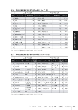 ラ イ ブ ラ リ ー ・ リ ソ ー ス ・ ガ イ ド  2013 年 冬号  図書館システムの現在
自
治
体
構
造
に
よ
る
導
入
状
況
表30 第1次産業就業者数と導入状況の関係（ベンダー別）
表31 第1次産業就業者数と導入状況の関係（パッケージ別）
上位10%自治体 下位10%自治体
順位 ベンダー名 導入機関数 シェア（％） ベンダー名 導入機関数 シェア（％）
1 富士通 56 45.2% NEC 47 37.3%
2 NEC 34 27.4% 富士通 27 21.4%
3 ソフテック 12 9.7% サンデータセンター 14 11.1%
4 日立 6 4.8% 三菱電機 10 7.9%
5
システムインナカ
ゴミ
4 3.2% 日立 10 7.9%
6 三菱電機 3 2.4% 京セラ丸善 9 7.1%
7 美唄未来開発センター 3 2.4% NTTデータ九州 4 3.2%
8 まちづくり三鷹 2 1.6% 不明 1 0.8%
9 京セラ丸善 2 1.6% オリジナル 1 0.8%
10 日本電子計算 1 0.8% ブレインテック 1 0.8%
10 両毛システムズ 1 0.8% 日本電子計算 1 0.8%
10 両毛システムズ 1 0.8%
（同一市区町村内で複数館存在する館は、1機関とカウントしている）
上位10%自治体 下位10%自治体
順位 パッケージ名 ベンダー名
導入機
関数
シェア（％） パッケージ名 ベンダー名
導入機
関数
シェア（％）
1 iLiswing21/We V2 富士通 36 29.0% LiCS-Web V2 NEC 19 15.1%
2 LiCS-Re NEC 21 16.9% CLIS/400
サンデータ
センター
14 11.1%
3 LibFinder ソフテック 12 9.7% LiCS-Re NEC 12 9.5%
4 iLiswing21/We 富士通 12 9.7% LiCS-R NEC 10 7.9%
5 LiCS-R NEC 10 8.1% LOOKS21/P(OPP) 日立 9 7.1%
6 LOOKS21/P(OPP) 日立 6 4.8% ELCIELO V2 京セラ丸善 9 7.1%
7 iLiswing21/UX 富士通 6 4.8% iLisfiera 富士通 8 6.3%
8 LMO V2
システムイ
ンナカゴミ
4 3.2% iLiswing21/We V2 富士通 8 6.3%
9 MELIL V2 三菱電機 3 2.4% MELIL V2 三菱電機 7 5.6%
10 BIBAI V2
美唄未来開
発センター
3 2.4% iLiswing21/UX 富士通 6 4.8%
10 LiCSLIVRE NEC 3 2.4%
（同一市区町村内で複数館存在する館は、1機関とカウントしている）。
 