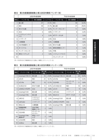 ラ イ ブ ラ リ ー ・ リ ソ ー ス ・ ガ イ ド  2013 年 冬号  図書館システムの現在
自
治
体
構
造
に
よ
る
導
入
状
況
表32 第2次産業就業者数と導入状況の関係（ベンダー別）
第33 第2次産業就業者数と導入状況の関係（パッケージ別）
上位10%自治体 下位10%自治体
順位 ベンダー名 導入機関数 シェア（％） ベンダー名 導入機関数 シェア（％）
1 富士通 47 37.3% NEC 40 32.0%
2 NEC 40 31.7% 富士通 37 29.6%
3 京セラ丸善 11 8.7% サンデータセンター 11 8.8%
4 日立 6 4.8% ソフテック 8 6.4%
5
システムインナカ
ゴミ
4 3.2% NTTデータ九州 7 5.6%
6 ソフテック 3 2.4% 日立 6 4.8%
7 三菱電機 3 2.4% 三菱電機 5 4.0%
8 DSK/茨城電算センター 2 1.6% 京セラ丸善 4 3.2%
9 オリジナル 2 1.6% 美唄未来開発センター 4 3.2%
10 サンデータセンター 2 1.6% 不明 1 0.8%
10 両毛システムズ 2 1.6% システムインナカゴミ 1 0.8%
10 ブレインテック 1 0.8%
（同一市区町村内で複数館存在する館は、1機関とカウントしている）
（同一市区町村内で複数館存在する館は、1機関とカウントしている）。
上位10%自治体 下位10%自治体
順位 パッケージ名 ベンダー名
導入機
関数
シェア（％） パッケージ名 ベンダー名
導入機
関数
シェア（％）
1 iLiswing21/We V2 富士通 35 27.8% iLiswing21/We V2 富士通 20 16.0%
2 LiCS-R NEC 21 16.7% LiCS-Re NEC 15 12.0%
3 LiCS-Re NEC 16 12.7% CLIS/400
サンデータ
センター
11 8.8%
4 ELCIELO V2 京セラ丸善 11 8.7% LiCS-Web V2 NEC 10 8.0%
5 LOOKS21/P(OPP) 日立 6 4.8% LiCS-R NEC 9 7.2%
6 iLiswing21/UX 富士通 5 4.0% LibFinder ソフテック 8 6.4%
7 iLiswing21/We 富士通 5 4.0% NALIS V2 NTTデータ九州 7 5.6%
8 LMO V2
システムイ
ンナカゴミ
3 2.4% iLiswing21/UX 富士通 7 5.6%
9 LibFinder ソフテック 3 2.4% LOOKS21/P(OPP) 日立 6 4.8%
10 MELIL V2 三菱電機 2 1.6% iLiswing21/We 富士通 6 4.8%
10
図書館情報
システム
DSK/茨城
電算センター
2 1.6%
10 CLIS/400
サンデータ
センター
2 1.6%
10
iLiswing21/We
連携ASP
両毛システ
ムズ
2 1.6%
10 LiCSLIVRE NEC 2 1.6%
10 iLisfiera 富士通 2 1.6%
 