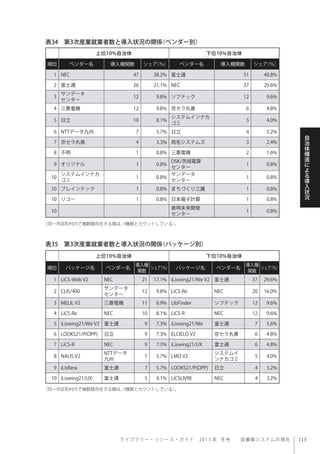 ラ イ ブ ラ リ ー ・ リ ソ ー ス ・ ガ イ ド  2013 年 冬号  図書館システムの現在
自
治
体
構
造
に
よ
る
導
入
状
況
表34 第3次産業就業者数と導入状況の関係（ベンダー別）
表35 第3次産業就業者数と導入状況の関係（パッケージ別）
上位10%自治体 下位10%自治体
順位 ベンダー名 導入機関数 シェア（％） ベンダー名 導入機関数 シェア（％）
1 NEC 47 38.2% 富士通 51 40.8%
2 富士通 26 21.1% NEC 37 29.6%
3
サンデータ
センター
12 9.8% ソフテック 12 9.6%
4 三菱電機 12 9.8% 京セラ丸善 6 4.8%
5 日立 10 8.1%
システムインナカ
ゴミ
5 4.0%
6 NTTデータ九州 7 5.7% 日立 4 3.2%
7 京セラ丸善 4 3.3% 両毛システムズ 3 2.4%
8 不明 1 0.8% 三菱電機 2 1.6%
9 オリジナル 1 0.8%
DSK/茨城電算
センター
1 0.8%
10
システムインナカ
ゴミ
1 0.8%
サンデータ
センター
1 0.8%
10 ブレインテック 1 0.8% まちづくり三鷹 1 0.8%
10 リコー 1 0.8% 日本電子計算 1 0.8%
10
美唄未来開発
センター
1 0.8%
（同一市区町村内で複数館存在する館は、1機関とカウントしている）。
（同一市区町村内で複数館存在する館は、1機関とカウントしている）。
上位10%自治体 下位10%自治体
順位 パッケージ名 ベンダー名
導入機
関数
シェア（％） パッケージ名 ベンダー名
導入機
関数
シェア（％）
1 LiCS-Web V2 NEC 21 17.1% iLiswing21/We V2 富士通 37 29.6%
2 CLIS/400
サンデータ
センター
12 9.8% LiCS-Re NEC 20 16.0%
3 MELIL V2 三菱電機 11 8.9% LibFinder ソフテック 12 9.6%
4 LiCS-Re NEC 10 8.1% LiCS-R NEC 12 9.6%
5 iLiswing21/We V2 富士通 9 7.3% iLiswing21/We 富士通 7 5.6%
6 LOOKS21/P(OPP) 日立 9 7.3% ELCIELO V2 京セラ丸善 6 4.8%
7 LiCS-R NEC 9 7.3% iLiswing21/UX 富士通 6 4.8%
8 NALIS V2
NTTデータ
九州
7 5.7% LMO V2
システムイ
ンナカゴミ
5 4.0%
9 iLisfiera 富士通 7 5.7% LOOKS21/P(OPP) 日立 4 3.2%
10 iLiswing21/UX 富士通 5 4.1% LiCSLIVRE NEC 4 3.2%
 