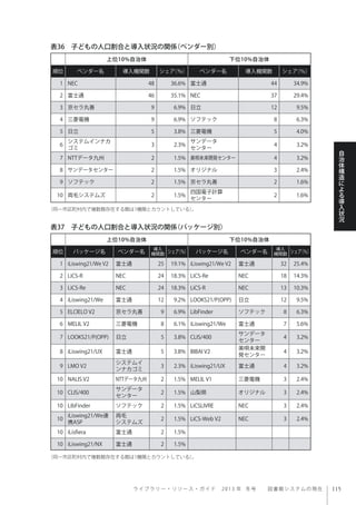 ラ イ ブ ラ リ ー ・ リ ソ ー ス ・ ガ イ ド  2013 年 冬号  図書館システムの現在
自
治
体
構
造
に
よ
る
導
入
状
況
表36 子どもの人口割合と導入状況の関係（ベンダー別）
表37 子どもの人口割合と導入状況の関係（パッケージ別）
上位10%自治体 下位10%自治体
順位 ベンダー名 導入機関数 シェア（％） ベンダー名 導入機関数 シェア（％）
1 NEC 48 36.6% 富士通 44 34.9%
2 富士通 46 35.1% NEC 37 29.4%
3 京セラ丸善 9 6.9% 日立 12 9.5%
4 三菱電機 9 6.9% ソフテック 8 6.3%
5 日立 5 3.8% 三菱電機 5 4.0%
6
システムインナカ
ゴミ
3 2.3%
サンデータ
センター
4 3.2%
7 NTTデータ九州 2 1.5% 美唄未来開発センター 4 3.2%
8 サンデータセンター 2 1.5% オリジナル 3 2.4%
9 ソフテック 2 1.5% 京セラ丸善 2 1.6%
10 両毛システムズ 2 1.5%
四国電子計算
センター
2 1.6%
（同一市区町村内で複数館存在する館は1機関とカウントしている）。
（同一市区町村内で複数館存在する館は1機関とカウントしている）。
上位10%自治体 下位10%自治体
順位 パッケージ名 ベンダー名
導入
機関数 シェア（％） パッケージ名 ベンダー名
導入
機関数 シェア（％）
1 iLiswing21/We V2 富士通 25 19.1% iLiswing21/We V2 富士通 32 25.4%
2 LiCS-R NEC 24 18.3% LiCS-Re NEC 18 14.3%
3 LiCS-Re NEC 24 18.3% LiCS-R NEC 13 10.3%
4 iLiswing21/We 富士通 12 9.2% LOOKS21/P(OPP) 日立 12 9.5%
5 ELCIELO V2 京セラ丸善 9 6.9% LibFinder ソフテック 8 6.3%
6 MELIL V2 三菱電機 8 6.1% iLiswing21/We 富士通 7 5.6%
7 LOOKS21/P(OPP) 日立 5 3.8% CLIS/400
サンデータ
センター
4 3.2%
8 iLiswing21/UX 富士通 5 3.8% BIBAI V2
美唄未来開
発センター
4 3.2%
9 LMO V2
システムイ
ンナカゴミ
3 2.3% iLiswing21/UX 富士通 4 3.2%
10 NALIS V2 NTTデータ九州 2 1.5% MELIL V1 三菱電機 3 2.4%
10 CLIS/400
サンデータ
センター
2 1.5% 山梨県 オリジナル 3 2.4%
10 LibFinder ソフテック 2 1.5% LiCSLIVRE NEC 3 2.4%
10
iLiswing21/We連
携ASP
両毛
システムズ
2 1.5% LiCS-Web V2 NEC 3 2.4%
10 iLisfiera 富士通 2 1.5%
10 iLiswing21/NX 富士通 2 1.5%
 