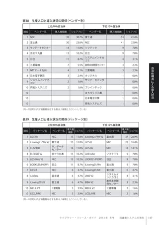 ラ イ ブ ラ リ ー ・ リ ソ ー ス ・ ガ イ ド  2013 年 冬号  図書館システムの現在
自
治
体
構
造
に
よ
る
導
入
状
況
表38 生産人口と導入状況の関係（ベンダー別）
表39 生産人口と導入状況の関係（パッケージ別）
上位10%自治体 下位10%自治体
順位 ベンダー名 導入機関数 シェア（％） ベンダー名 導入機関数 シェア（％）
1 NEC 39 30.7% 富士通 53 41.4%
2 富士通 30 23.6% NEC 41 32.0%
3 サンデータセンター 14 11.0% ソフテック 9 7.0%
4 京セラ丸善 13 10.2% 日立 9 7.0%
5 日立 11 8.7%
システムインナカ
ゴミ
4 3.1%
6 三菱電機 7 5.5% 美唄未来開発センター 3 2.3%
7 NTTデータ九州 4 3.1% 三菱電機 3 2.3%
8 日本電子計算 3 2.4% オリジナル 1 0.8%
9
システムインナカ
ゴミ
2 1.6%
サンデータセンタ
ー
1 0.8%
10 両毛システムズ 2 1.6% ブレインテック 1 0.8%
10 まちづくり三鷹 1 0.8%
10 日本電子計算 1 0.8%
10 両毛システムズ 1 0.8%
（同一市区町村内で複数館存在する館は、1機関とカウントしている）
（同一市区町村内で複数館存在する館は、1機関とカウントしている）。
上位10%自治体 下位10%自治体
順位 パッケージ名 ベンダー名
導入機
関数
シェア（％） パッケージ名 ベンダー名
導入機
関数
シェア（％）
1 LiCS-Re NEC 15 11.8% iLiswing21/We V2 富士通 37 28.9%
2 iLiswing21/We V2 富士通 15 11.8% LiCS-R NEC 21 16.4%
3 CLIS/400
サンデータ
センター
14 11.0% LiCS-Re NEC 18 14.1%
4 ELCIELO V2 京セラ丸善 13 10.2% LibFinder ソフテック 9 7.0%
5 LiCS-Web V2 NEC 13 10.2% LOOKS21/P(OPP) 日立 9 7.0%
6 LOOKS21/P(OPP) 日立 11 8.7% iLiswing21/We 富士通 9 7.0%
7 LiCS-R NEC 6 4.7% iLiswing21/UX 富士通 6 4.7%
8 iLisfiera 富士通 6 4.7% LMO V2
システムイ
ンナカゴミ
4 3.1%
9 iLiswing21/UX 富士通 6 4.7% BIBAI V2
美唄未来開
発センター
3 2.3%
10 MELIL V2 三菱電機 5 3.9% MELIL V2 三菱電機 2 1.6%
10 LiCSLIVRE NEC 5 3.9% LiCSLIVRE NEC 2 1.6%
 