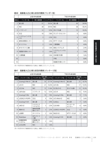 ラ イ ブ ラ リ ー ・ リ ソ ー ス ・ ガ イ ド  2013 年 冬号  図書館システムの現在
自
治
体
構
造
に
よ
る
導
入
状
況
表40 高齢者人口と導入状況の関係（ベンダー別）
表41 高齢者人口と導入状況の関係（パッケージ別）
上位10%自治体 下位10%自治体
順位 ベンダー名 導入機関数 シェア（％） ベンダー名 導入機関数 シェア（％）
1 富士通 51 39.5% 富士通 44 34.9%
2 NEC 38 29.5% NEC 38 30.2%
3 ソフテック 12 9.3% 京セラ丸善 13 10.3%
4 日立 10 7.8% サンデータセンター 6 4.8%
5
システムインナカ
ゴミ
3 2.3% 日立 6 4.8%
6 美唄未来開発センター 3 2.3% NTTデータ九州 5 4.0%
7 オリジナル 2 1.6% 三菱電機 5 4.0%
8 まちづくり三鷹 2 1.6% 両毛システムズ 3 2.4%
9 四国電子計算センター 2 1.6%
システムインナカ
ゴミ
2 1.6%
10 三菱電機 2 1.6% 日本電子計算 2 1.6%
10 不明 1 0.8%
10 四国電子計算センター 1 0.8%
（同一市区町村内で複数館存在する館は、1機関とカウントしている）。
（同一市区町村内で複数館存在する館は、1機関とカウントしている）。
上位10%自治体 下位10%自治体
順位 パッケージ名 ベンダー名
導入機
関数
シェア（％） パッケージ名 ベンダー名
導入機
関数
シェア（％）
1 iLiswing21/We V2 富士通 35 27.1% iLiswing21/We V2 富士通 21 16.7%
2 LiCS-R NEC 21 16.3% LiCS-Re NEC 17 13.5%
3 LiCS-Re NEC 15 11.6% ELCIELO V2 京セラ丸善 13 10.3%
4 LibFinder ソフテック 12 9.3% LiCS-R NEC 12 9.5%
5 iLiswing21/We 富士通 10 7.8% iLiswing21/We 富士通 9 7.1%
6 LOOKS21/P(OPP) 日立 9 7.0% LiCS-Web V2 NEC 7 5.6%
7 iLiswing21/UX 富士通 5 3.9% iLisfiera 富士通 7 5.6%
8 LMO V2
システムイ
ンナカゴミ
3 2.3% CLIS/400
サンデータ
センター
6 4.8%
9 BIBAI V2
美唄未来開
発センター
3 2.3% LOOKS21/P(OPP) 日立 6 4.8%
10 山梨県 オリジナル 2 1.6% NALIS V2 NTTデータ九州 5 4.0%
10 RubyOpac
まちづくり
三鷹
2 1.6% iLiswing21/UX 富士通 5 4.0%
10
図書館管理
システム
四国電子計
算センター
2 1.6%
10 LiCSLIVRE NEC 2 1.6%
 