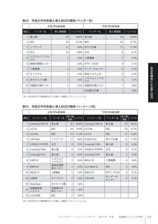 ラ イ ブ ラ リ ー ・ リ ソ ー ス ・ ガ イ ド  2013 年 冬号  図書館システムの現在
自
治
体
構
造
に
よ
る
導
入
状
況
表42 市民の平均年齢と導入状況の関係（ベンダー別）
表43 市民の平均年齢と導入状況の関係（パッケージ別）
上位10%自治体 下位10%自治体
順位 ベンダー名 導入機関数 シェア（％） ベンダー名 導入機関数 シェア（％）
1 富士通 50 40.0% 富士通 45 34.4%
2 NEC 34 27.2% NEC 41 31.3%
3 ソフテック 12 9.6% 京セラ丸善 15 11.5%
4 日立 10 8.0% 日立 8 6.1%
5
システムインナカ
ゴミ
3 2.4% 三菱電機 7 5.3%
6 美唄未来開発センター 3 2.4% NTTデータ九州 4 3.1%
7 三菱電機 3 2.4% サンデータセンター 4 3.1%
8 オリジナル 2 1.6% 両毛システムズ 3 2.3%
9 まちづくり三鷹 2 1.6%
システムインナカ
ゴミ
2 1.5%
10 四国電子計算センター 2 1.6% 四国電子計算センター 1 0.8%
日本電子計算 1 0.8%
（同一市区町村内で複数館存在する館は、1機関とカウントしている）。
（同一市区町村内で複数館存在する館は、1機関とカウントしている）。
上位10%自治体 下位10%自治体
順位 パッケージ名 ベンダー名
導入機
関数
シェア（％） パッケージ名 ベンダー名
導入機
関数
シェア（％）
1 iLiswing21/We V2 富士通 35 28.0% iLiswing21/We V2 富士通 24 18.3%
2 LiCS-R NEC 18 14.4% LiCS-Re NEC 18 13.7%
3 LiCS-Re NEC 14 11.2% LiCS-R NEC 17 13.0%
4 LibFinder ソフテック 12 9.6% ELCIELO V2 京セラ丸善 15 11.5%
5 LOOKS21/P(OPP) 日立 9 7.2% iLiswing21/We 富士通 9 6.9%
6 iLiswing21/We 富士通 9 7.2% LOOKS21/P(OPP) 日立 8 6.1%
7 iLiswing21/UX 富士通 5 4.0% iLiswing21/UX 富士通 7 5.3%
8 LMO V2
システムイ
ンナカゴミ
3 2.4% MELIL V2 三菱電機 6 4.6%
9 BIBAI V2
美唄未来開
発センター
3 2.4% LiCS-Web V2 NEC 5 3.8%
10 MELIL V1 三菱電機 2 1.6% NALIS V2 NTTデータ九州 4 3.1%
10 山梨県 オリジナル 2 1.6% CLIS/400
サンデータ
センター
4 3.1%
10 RubyOpac まちづくり三鷹 2 1.6%
10
図書館管理
システム
四国電子計
算センター
2 1.6%
10 LiCSLIVRE NEC 2 1.6%
 