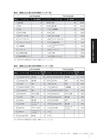 ラ イ ブ ラ リ ー ・ リ ソ ー ス ・ ガ イ ド  2013 年 冬号  図書館システムの現在
自
治
体
構
造
に
よ
る
導
入
状
況
表44 昼間人口と導入状況の関係（ベンダー別）
表45 昼間人口と導入状況の関係（パッケージ別）
上位10%自治体 下位10%自治体
順位 ベンダー名 導入機関数 シェア（％） ベンダー名 導入機関数 シェア（％）
1 富士通 52 40.9% NEC 44 35.2%
2 NEC 31 24.4% 富士通 43 34.4%
3 日立 9 7.1% 三菱電機 10 8.0%
4 京セラ丸善 8 6.3% 日立 8 6.4%
5 NTTデータ九州 5 3.9% 京セラ丸善 6 4.8%
6 サンデータセンター 5 3.9% サンデータセンター 4 3.2%
7 システムインナカゴミ 4 3.1% 日本電子計算 4 3.2%
8 三菱電機 4 3.1%
システムインナカ
ゴミ
2 1.6%
9 ソフテック 3 2.4% ソフテック 2 1.6%
10 日本電子計算 2 1.6% 不明 1 0.8%
10 美唄未来開発センター 2 1.6% 両毛システムズ 1 0.8%
（同一市区町村内で複数館存在する館は、1機関とカウントしている）。
（同一市区町村内で複数館存在する館は、1機関とカウントしている）。
上位10%自治体 下位10%自治体
順位 パッケージ名 ベンダー名
導入機
関数
シェア（％） パッケージ名 ベンダー名
導入機
関数
シェア（％）
1 iLiswing21/We V2 富士通 28 22.0% iLiswing21/We V2 富士通 27 21.6%
2 iLiswing21/UX 富士通 13 10.2% LiCS-Re NEC 26 20.8%
3 LiCS-Re NEC 10 7.9% LiCS-R NEC 10 8.0%
4 LOOKS21/P(OPP) 日立 9 7.1% MELIL V2 三菱電機 8 6.4%
5 LiCS-Web V2 NEC 9 7.1% LOOKS21/P(OPP) 日立 8 6.4%
6 ELCIELO V2 京セラ丸善 8 6.3% ELCIELO V2 京セラ丸善 6 4.8%
7 LiCS-R NEC 8 6.3% iLiswing21/UX 富士通 6 4.8%
8 iLisfiera 富士通 6 4.7% LiCSLIVRE NEC 5 4.0%
9 CLIS/400
サンデータ
センター
5 3.9% iLiswing21/We 富士通 5 4.0%
10 NALIS V2 NTTデータ九州 4 3.1% CLIS/400
サンデータ
センター
4 3.2%
10 LMO V2
システムイン
ナカゴミ
4 3.1%
10 iLiswing21/We 富士通 4 3.1%
 