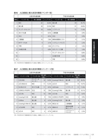 ラ イ ブ ラ リ ー ・ リ ソ ー ス ・ ガ イ ド  2013 年 冬号  図書館システムの現在
自
治
体
構
造
に
よ
る
導
入
状
況
表46 人口密度と導入状況の関係（ベンダー別）
表47 人口密度と導入状況の関係（パッケージ別）
上位10%自治体 下位10%自治体
順位 ベンダー名 導入機関数 シェア（％） ベンダー名 導入機関数 シェア（％）
1 NEC 42 32.6% 富士通 59 45.7%
2 富士通 30 23.3% NEC 31 24.0%
3 サンデータセンター 18 14.0% ソフテック 15 11.6%
4 京セラ丸善 11 8.5% 三菱電機 5 3.9%
5 日立 11 8.5% 日立 5 3.9%
6 三菱電機 10 7.8% 美唄未来開発センター 4 3.1%
7 NTTデータ九州 4 3.1% システムインナカゴミ 3 2.3%
8 不明 2 1.6% オリジナル 2 1.6%
9 日本電子計算 1 0.8% まちづくり三鷹 2 1.6%
10 − − − サンデータセンター 1 0.8%
10 − − − 日本電子計算 1 0.8%
10 − − − 不明 1 0.8%
（同一市区町村内で複数館存在する館は1機関とカウントしている）。
（同一市区町村内で複数館存在する館は、1機関とカウントしている）。
上位10%自治体 下位10%自治体
順位 パッケージ名 ベンダー名
導入機
関数
シェア（％） パッケージ名 ベンダー名
導入機
関数
シェア（％）
1 CLIS/400
サンデータ
センター
18 14.0% iLiswing21/We V2 富士通 39 30.2%
2 LiCS-Web V2 NEC 17 13.2% LiCS-R NEC 19 14.7%
3 ELCIELO V2 京セラ丸善 11 8.5% LibFinder ソフテック 15 11.6%
4 LOOKS21/P(OPP) 日立 10 7.8% iLiswing21/We 富士通 13 10.1%
5 LiCS-Re NEC 10 7.8% LiCS-Re NEC 11 8.5%
6 iLiswing21/UX 富士通 9 7.0% LOOKS21/P(OPP) 日立 5 3.9%
7 iLisfiera 富士通 8 6.2% iLiswing21/UX 富士通 5 3.9%
8 iLiswing21/We V2 富士通 8 6.2% MELIL V2 三菱電機 4 3.1%
9 LiCSLIVRE NEC 6 4.7% BIBAI V2
美唄未来開
発センター
4 3.1%
10 LiCS-R NEC 6 4.7% LMO V2
システムイン
ナカゴミ
3 2.3%
 