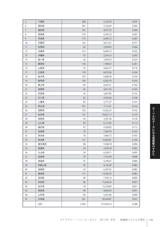 ラ イ ブ ラ リ ー ・ リ ソ ー ス ・ ガ イ ド  2013 年 冬号  図書館システムの現在
カ
ー
リ
ル
の
デ
ー
タ
に
み
る
図
書
館
の
す
が
た
5 千葉県 308 5,156.70 0.597
6 愛知県 301 5,165.04 0.583
7 福岡県 191 4,977.24 0.384
8 長崎県 118 4,105.33 0.287
9 茨城県 175 6,095.72 0.287
10 京都府 125 4,613.21 0.271
11 佐賀県 65 2,439.65 0.266
12 兵庫県 212 8,396.13 0.252
13 沖縄県 55 2,276.15 0.242
14 香川県 42 1,876.53 0.224
15 静岡県 156 7,780.42 0.201
16 山梨県 76 4,465.37 0.170
17 広島県 139 8,479.58 0.164
18 栃木県 105 6,408.28 0.164
19 群馬県 104 6,362.33 0.163
20 富山県 69 4,247.61 0.162
21 滋賀県 65 4,017.36 0.162
22 奈良県 56 3,691.09 0.152
23 石川県 62 4,185.66 0.148
24 三重県 85 5,777.27 0.147
25 岡山県 101 7,113.21 0.142
26 長野県 192 13,562.23 0.142
27 岐阜県 131 10,621.17 0.123
28 鳥取県 42 3,507.28 0.120
29 山口県 69 6,113.95 0.113
30 福井県 47 4,189.83 0.112
31 宮城県 78 7,285.76 0.107
32 熊本県 78 7,404.73 0.105
33 新潟県 131 12,583.81 0.104
34 鹿児島県 88 9,188.78 0.096
35 愛媛県 54 5,678.18 0.095
36 大分県 59 6,339.71 0.093
37 宮崎県 70 7,735.99 0.090
38 徳島県 35 4,146.67 0.084
39 和歌山県 39 4,726.29 0.083
40 島根県 55 6,707.95 0.082
41 福島県 111 13,782.76 0.081
42 高知県 49 7,105.16 0.069
43 秋田県 66 11,636.25 0.057
44 岩手県 78 15,278.89 0.051
45 青森県 49 9,644.54 0.051
46 山形県 46 9,323.46 0.049
47 北海道 261 83,456.87 0.031
合計 5,950 377,950.10 0.288
 
