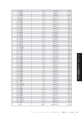 ラ イ ブ ラ リ ー ・ リ ソ ー ス ・ ガ イ ド  2013 年 冬号  図書館システムの現在
カ
ー
リ
ル
の
デ
ー
タ
に
み
る
図
書
館
の
す
が
た
5 佐賀県 65 849,788 0.765
6 鳥取県 42 588,667 0.713
7 高知県 49 764,456 0.641
8 富山県 69 1,093,247 0.631
9 岐阜県 131 2,080,773 0.630
10 宮崎県 70 1,135,233 0.617
11 秋田県 66 1,085,997 0.608
12 茨城県 175 2,969,770 0.589
13 岩手県 78 1,330,147 0.586
14 福井県 47 806,314 0.583
15 新潟県 131 2,374,450 0.552
16 福島県 111 2,029,064 0.547
17 東京都 706 13,159,388 0.536
18 石川県 62 1,169,788 0.530
19 栃木県 105 2,007,683 0.523
20 岡山県 101 1,945,276 0.519
21 群馬県 104 2,008,068 0.518
22 鹿児島県 88 1,706,242 0.516
23 千葉県 308 6,216,289 0.495
24 大分県 59 1,196,529 0.493
25 広島県 139 2,860,750 0.486
26 山口県 69 1,451,338 0.475
27 京都府 125 2,636,092 0.474
28 北海道 261 5,506,419 0.474
29 滋賀県 65 1,410,777 0.461
30 三重県 85 1,854,724 0.458
31 徳島県 35 785,491 0.446
32 熊本県 78 1,817,426 0.429
33 香川県 42 995,842 0.422
34 静岡県 156 3,765,007 0.414
35 愛知県 301 7,410,719 0.406
36 奈良県 56 1,400,728 0.400
37 沖縄県 55 1,392,818 0.395
38 山形県 46 1,168,924 0.394
39 和歌山県 39 1,002,198 0.389
40 埼玉県 276 7,194,556 0.384
41 兵庫県 212 5,588,133 0.379
42 愛媛県 54 1,431,493 0.377
43 福岡県 191 5,071,968 0.377
44 青森県 49 1,373,339 0.357
45 宮城県 78 2,348,165 0.332
46 神奈川県 275 9,048,331 0.304
47 大阪府 255 8,865,245 0.288
合計 5,950 128,057,352 0.465
 