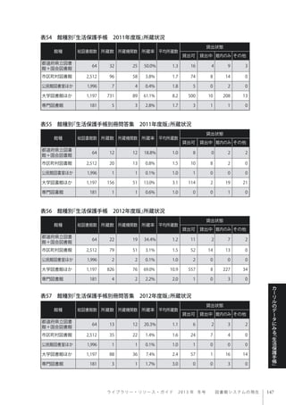 ラ イ ブ ラ リ ー ・ リ ソ ー ス ・ ガ イ ド  2013 年 冬号  図書館システムの現在
カ
ー
リ
ル
の
デ
ー
タ
に
み
る
﹃
生
活
保
護
手
帳
﹄
表54 館種別『生活保護手帳 2011年度版』所蔵状況
表56 館種別『生活保護手帳 2012年度版』所蔵状況
表55 館種別『生活保護手帳別冊問答集 2011年度版』所蔵状況
表57 館種別『生活保護手帳別冊問答集 2012年度版』所蔵状況
館種 総図書館数 所蔵数 所蔵機関数 所蔵率 平均所蔵数
貸出状態
貸出可 貸出中 館内のみ その他
都道府県立図書
館＋国会図書館
64 32 25 50.0% 1.3 16 4 9 3
市区町村図書館 2,512 96 58 3.8% 1.7 74 8 14 0
公民館図書室ほか 1,996 7 4 0.4% 1.8 5 0 2 0
大学図書館ほか 1,197 731 89 61.1% 8.2 500 10 208 13
専門図書館 181 5 3 2.8% 1.7 3 1 1 0
館種 総図書館数 所蔵数 所蔵機関数 所蔵率 平均所蔵数
貸出状態
貸出可 貸出中 館内のみ その他
都道府県立図書
館＋国会図書館
64 22 19 34.4% 1.2 11 2 7 2
市区町村図書館 2,512 79 51 3.1% 1.5 52 14 13 0
公民館図書室ほか 1,996 2 2 0.1% 1.0 2 0 0 0
大学図書館ほか 1,197 826 76 69.0% 10.9 557 8 227 34
専門図書館 181 4 2 2.2% 2.0 1 0 3 0
館種 総図書館数 所蔵数 所蔵機関数 所蔵率 平均所蔵数
貸出状態
貸出可 貸出中 館内のみ その他
都道府県立図書
館＋国会図書館
64 12 12 18.8% 1.0 8 0 2 2
市区町村図書館 2,512 20 13 0.8% 1.5 10 8 2 0
公民館図書室ほか 1,996 1 1 0.1% 1.0 1 0 0 0
大学図書館ほか 1,197 156 51 13.0% 3.1 114 2 19 21
専門図書館 181 1 1 0.6% 1.0 0 0 1 0
館種 総図書館数 所蔵数 所蔵機関数 所蔵率 平均所蔵数
貸出状態
貸出可 貸出中 館内のみ その他
都道府県立図書
館＋国会図書館
64 13 12 20.3% 1.1 6 2 3 2
市区町村図書館 2,512 35 22 1.4% 1.6 24 7 4 0
公民館図書室ほか 1,996 1 1 0.1% 1.0 1 0 0 0
大学図書館ほか 1,197 88 36 7.4% 2.4 57 1 16 14
専門図書館 181 3 1 1.7% 3.0 0 0 3 0
 