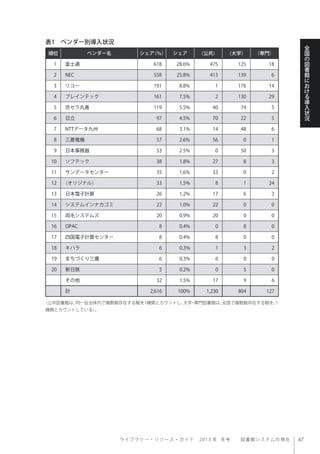 ラ イ ブ ラ リ ー ・ リ ソ ー ス ・ ガ イ ド  2013 年 冬号  図書館システムの現在
全
国
の
図
書
館
に
お
け
る
導
入
状
況
順位 ベンダー名 シェア（％） シェア （公共） （大学） （専門）
1 富士通 618 28.6% 475 125 18
2 NEC 558 25.8% 413 139 6
3 リコー 191 8.8% 1 176 14
4 ブレインテック 161 7.5% 2 130 29
5 京セラ丸善 119 5.5% 40 74 5
6 日立 97 4.5% 70 22 5
7 NTTデータ九州 68 3.1% 14 48 6
8 三菱電機 57 2.6% 56 0 1
9 日本事務器 53 2.5% 0 50 3
10 ソフテック 38 1.8% 27 8 3
11 サンデータセンター 35 1.6% 33 0 2
12 （オリジナル） 33 1.5% 8 1 24
13 日本電子計算 26 1.2% 17 6 3
14 システムインナカゴミ 22 1.0% 22 0 0
15 両毛システムズ 20 0.9% 20 0 0
16 OPAC 8 0.4% 0 8 0
17 四国電子計算センター 8 0.4% 8 0 0
18 キハラ 6 0.3% 1 3 2
19 まちづくり三鷹 6 0.3% 6 0 0
20 新日鉄 5 0.2% 0 5 0
その他 32 1.5% 17 9 6
計 2,616 100% 1,230 804 127
表1 ベンダー別導入状況
（公共図書館は、同一自治体内で複数館存在する館を1機関とカウントし、大学・専門図書館は、全国で複数館存在する館を、1
機関とカウントしている）。
 