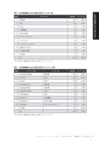 ラ イ ブ ラ リ ー ・ リ ソ ー ス ・ ガ イ ド  2013 年 冬号  図書館システムの現在
全
国
の
図
書
館
に
お
け
る
導
入
状
況
順位 ベンダー名 導入数 シェア（％）
1 富士通 475 38.6%
2 NEC 413 33.6%
3 日立 70 5.7%
4 三菱電機 56 4.6%
5 京セラ丸善 40 3.3%
6 サンデータセンター 33 2.7%
7 ソフテック 27 2.2%
8 システムインナカゴミ 22 1.8%
9 両毛システムズ 20 1.6%
10 日本電子計算 17 1.4%
その他 14 4.6%
計 1,230 100%
表3 公共図書館における導入状況（ベンダー別）
表4 公共図書館における導入状況（パッケージ別）
（同一自治体内で複数館存在する館は、1機関とカウントしている）。
（同一自治体内で複数館存在する館は、1機関とカウントしている）。
順位 パッケージ名 ベンダー名 導入数 シェア（％）
1 iLiswing21/We V2 富士通 281 22.8%
2 LiCS-Re NEC 187 15.2%
3 LiCS-R NEC 150 12.2%
4 iLiswing21/UX 富士通 78 6.3%
5 iLiswing21/We 富士通 74 6.0%
6 LOOKS21/P(OPP) 日立 68 5.5%
7 LiCS-Web V2 NEC 46 3.7%
8 MELIL V2 三菱電機 42 3.4%
9 ELCIELO V2 京セラ丸善 40 3.3%
10 CLIS/400 サンデータセンター 33 2.7%
その他 231 18.8%
計 1,230 100%
 