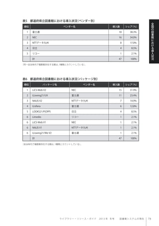 ラ イ ブ ラ リ ー ・ リ ソ ー ス ・ ガ イ ド  2013 年 冬号  図書館システムの現在
全
国
の
図
書
館
に
お
け
る
導
入
状
況
順位 ベンダー名 導入数 シェア（％）
1 富士通 18 38.3%
2 NEC 16 34.0%
3 NTTデータ九州 8 17.0%
4 日立 4 8.5%
5 リコー 1 2.1%
計 47 100%
表5 都道府県立図書館における導入状況（ベンダー別）
（同一自治体内で複数館存在する館は、1機関とカウントしている）。
表6 都道府県立図書館における導入状況（パッケージ別）
（自治体内で複数館存在する館は、1機関とカウントしている）。
順位 パッケージ名 ベンダー名 導入数 シェア（％）
1 LiCS-Web V2 NEC 15 31.9%
2 iLiswing21/UX 富士通 11 23.4%
3 NALIS V2 NTTデータ九州 7 14.9%
4 iLisfiera 富士通 6 12.8%
5 LOOKS21/P(OPP) 日立 4 8.5%
6 Limedio リコー 1 2.1%
6 LiCS-Web V1 NEC 1 2.1%
6 NALIS V1 NTTデータ九州 1 2.1%
6 iLiswing21/We V2 富士通 1 2.1%
計 47 100%
 