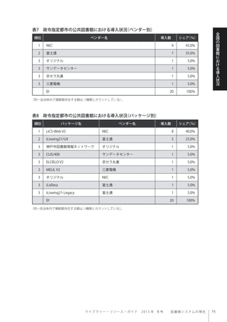 ラ イ ブ ラ リ ー ・ リ ソ ー ス ・ ガ イ ド  2013 年 冬号  図書館システムの現在
全
国
の
図
書
館
に
お
け
る
導
入
状
況
順位 ベンダー名 導入数 シェア（％）
1 NEC 9 45.0%
2 富士通 7 35.0%
3 オリジナル 1 5.0%
3 サンデータセンター 1 5.0%
3 京セラ丸善 1 5.0%
3 三菱電機 1 5.0%
計 20 100%
表7 政令指定都市の公共図書館における導入状況（ベンダー別）
（同一自治体内で複数館存在する館は、1機関とカウントしている）。
表8 政令指定都市の公共図書館における導入状況（パッケージ別）
（同一自治体内で複数館存在する館は、1機関とカウントしている）。
順位 パッケージ名 ベンダー名 導入数 シェア（％）
1 LiCS-Web V2 NEC 8 40.0%
2 iLiswing21/UX 富士通 5 25.0%
3 神戸市図書館情報ネットワーク オリジナル 1 5.0%
3 CLIS/400 サンデータセンター 1 5.0%
3 ELCIELO V2 京セラ丸善 1 5.0%
3 MELIL V2 三菱電機 1 5.0%
3 オリジナル NEC 1 5.0%
3 iLisfiera 富士通 1 5.0%
3 iLiswing21-Legacy 富士通 1 5.0%
計 20 100%
 