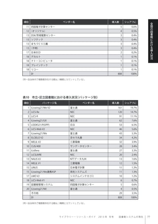 ラ イ ブ ラ リ ー ・ リ ソ ー ス ・ ガ イ ド  2013 年 冬号  図書館システムの現在
全
国
の
図
書
館
に
お
け
る
導
入
状
況
順位 ベンダー名 導入数 シェア（％）
11 四国電子計算センター 5 0.6%
12 （オリジナル） 4 0.5%
13 DSK/茨城電算センター 3 0.4%
13 ソフテック 3 0.4%
13 まちづくり三鷹 3 0.4%
13 （不明） 3 0.4%
17 日本ECO 2 0.2%
18 デカルト 1 0.1%
18 ナトーコンピュータ 1 0.1%
18 ブレインテック 1 0.1%
18 リコー 1 0.1%
計 808 100%
表10 市立・区立図書館における導入状況（パッケージ別）
順位 パッケージ名 ベンダー名 導入数 シェア（％）
1 iLiswing21/We V2 富士通 161 19.7%
2 LiCS-Re NEC 120 14.7%
3 LiCS-R NEC 91 11.1%
4 iLiswing21/UX 富士通 62 7.6%
5 LOOKS21/P(OPP) 日立 53 6.5%
6 LiCS-Web V2 NEC 46 5.6%
7 iLiswing21/We 富士通 43 5.3%
8 ELCIELO V2 京セラ丸善 34 4.2%
9 MELIL V2 三菱電機 32 3.9%
10 CLIS/400 サンデータセンター 28 3.4%
11 iLisfiera 富士通 27 3.3%
12 LiCSLIVRE NEC 20 2.4%
13 NALIS V2 NTTデータ九州 13 1.6%
14 MELIL V1 三菱電機 12 1.5%
15 LINUS 日本電子計算 11 1.3%
15 iLiswing21/We連携ASP 両毛システムズ 11 1.3%
17 LMO V2 システムインナカゴミ 10 1.2%
18 LiCS-Web V1 NEC 6 0.7%
19 図書館管理システム 四国電子計算センター 5 0.6%
20 iLiswing21/NX 富士通 4 0.5%
その他 29 3.5%
計 808 100%
（同一自治体内で複数館存在する館は、1機関とカウントしている）。
（同一自治体内で複数館存在する館は、1機関とカウントしている）。
 