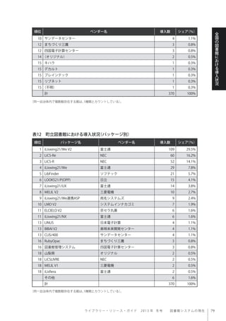 ラ イ ブ ラ リ ー ・ リ ソ ー ス ・ ガ イ ド  2013 年 冬号  図書館システムの現在
全
国
の
図
書
館
に
お
け
る
導
入
状
況
順位 ベンダー名 導入数 シェア（％）
10 サンデータセンター 4 1.1%
12 まちづくり三鷹 3 0.8%
12 四国電子計算センター 3 0.8%
14 （オリジナル） 2 0.5%
15 キハラ 1 0.3%
15 デカルト 1 0.3%
15 ブレインテック 1 0.3%
15 リブネット 1 0.3%
15 （不明） 1 0.3%
計 370 100%
表12 町立図書館における導入状況（パッケージ別）
（同一自治体内で複数館存在する館は、1機関とカウントしている）。
順位 パッケージ名 ベンダー名 導入数 シェア（％）
1 iLiswing21/We V2 富士通 109 29.5%
2 LiCS-Re NEC 60 16.2%
3 LiCS-R NEC 52 14.1%
4 iLiswing21/We 富士通 29 7.8%
5 LibFinder ソフテック 21 5.7%
6 LOOKS21/P(OPP) 日立 15 4.1%
7 iLiswing21/UX 富士通 14 3.8%
8 MELIL V2 三菱電機 10 2.7%
9 iLiswing21/We連携ASP 両毛システムズ 9 2.4%
10 LMO V2 システムインナカゴミ 7 1.9%
11 ELCIELO V2 京セラ丸善 6 1.6%
11 iLiswing21/NX 富士通 6 1.6%
13 LINUS 日本電子計算 4 1.1%
13 BIBAI V2 美唄未来開発センター 4 1.1%
13 CLIS/400 サンデータセンター 4 1.1%
16 RubyOpac まちづくり三鷹 3 0.8%
16 図書館管理システム 四国電子計算センター 3 0.8%
18 山梨県 オリジナル 2 0.5%
18 LiCSLIVRE NEC 2 0.5%
18 MELIL V1 三菱電機 2 0.5%
18 iLisfiera 富士通 2 0.5%
その他 6 1.6%
計 370 100%
（同一自治体内で複数館存在する館は、1機関とカウントしている）。
 