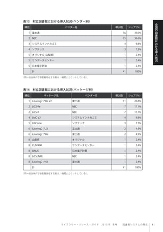 ラ イ ブ ラ リ ー ・ リ ソ ー ス ・ ガ イ ド  2013 年 冬号  図書館システムの現在
全
国
の
図
書
館
に
お
け
る
導
入
状
況
順位 ベンダー名 導入数 シェア（％）
1 富士通 16 39.0%
2 NEC 15 36.6%
3 システムインナカゴミ 4 9.8%
4 ソフテック 3 7.3%
5 オリジナル（山梨県） 1 2.4%
5 サンデータセンター 1 2.4%
5 日本電子計算 1 2.4%
計 41 100%
表14 村立図書館における導入状況（パッケージ別）
表13 村立図書館における導入状況（ベンダー別）
（同一自治体内で複数館存在する館は、1機関とカウントしている）。
（同一自治体内で複数館存在する館は、1機関とカウントしている）。
順位 パッケージ名 ベンダー名 導入数 シェア（％）
1 iLiswing21/We V2 富士通 11 26.8%
2 LiCS-Re NEC 7 17.1%
2 LiCS-R NEC 7 17.1%
4 LMO V2 システムインナカゴミ 4 9.8%
5 LibFinder ソフテック 3 7.3%
6 iLiswing21/UX 富士通 2 4.9%
6 iLiswing21/We 富士通 2 4.9%
8 山梨県 オリジナル 1 2.4%
8 CLIS/400 サンデータセンター 1 2.4%
8 LINUS 日本電子計算 1 2.4%
8 LiCSLIVRE NEC 1 2.4%
8 iLiswing21/NX 富士通 1 2.4%
計 41 100%
 