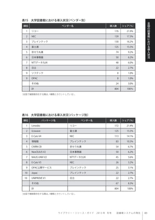 ラ イ ブ ラ リ ー ・ リ ソ ー ス ・ ガ イ ド  2013 年 冬号  図書館システムの現在
全
国
の
図
書
館
に
お
け
る
導
入
状
況
順位 ベンダー名 導入数 シェア（％）
1 リコー 176 21.9%
2 NEC 139 17.3%
3 ブレインテック 130 16.2%
4 富士通 125 15.5%
5 京セラ丸善 74 9.2%
6 日本事務器 50 6.2%
7 NTTデータ九州 48 6.0%
8 日立 22 2.7%
9 ソフテック 8 1.0%
9 OPAC 8 1.0%
その他 24 3.0%
計 804 100％
表15 大学図書館における導入状況（ベンダー別）
表16 大学図書館における導入状況（パッケージ別）
（全国で複数館存在する館は、1機関とカウントしている）。
順位 パッケージ名 ベンダー名 導入数 シェア（％）
1 Limedio リコー 172 21.4%
2 iLiswave 富士通 125 15.5%
3 E-Cats V4 NEC 113 14.1%
4 情報館 ブレインテック 83 10.3%
5 CARIN CB 京セラ丸善 54 6.7%
6 NeoCILIUS V2 日本事務器 50 6.2%
7 NALIS UNIV V2 NTTデータ九州 45 5.6%
8 E-Cats V3 NEC 26 3.2%
9 OPAC公開サービス ブレインテック 25 3.1%
10 Jopac ブレインテック 22 2.7%
10 UNIPROVE V1 日立 22 2.7%
その他 67 8.3%
計 804 100%
（全国で複数館存在する館は、1機関とカウントしている）。
 